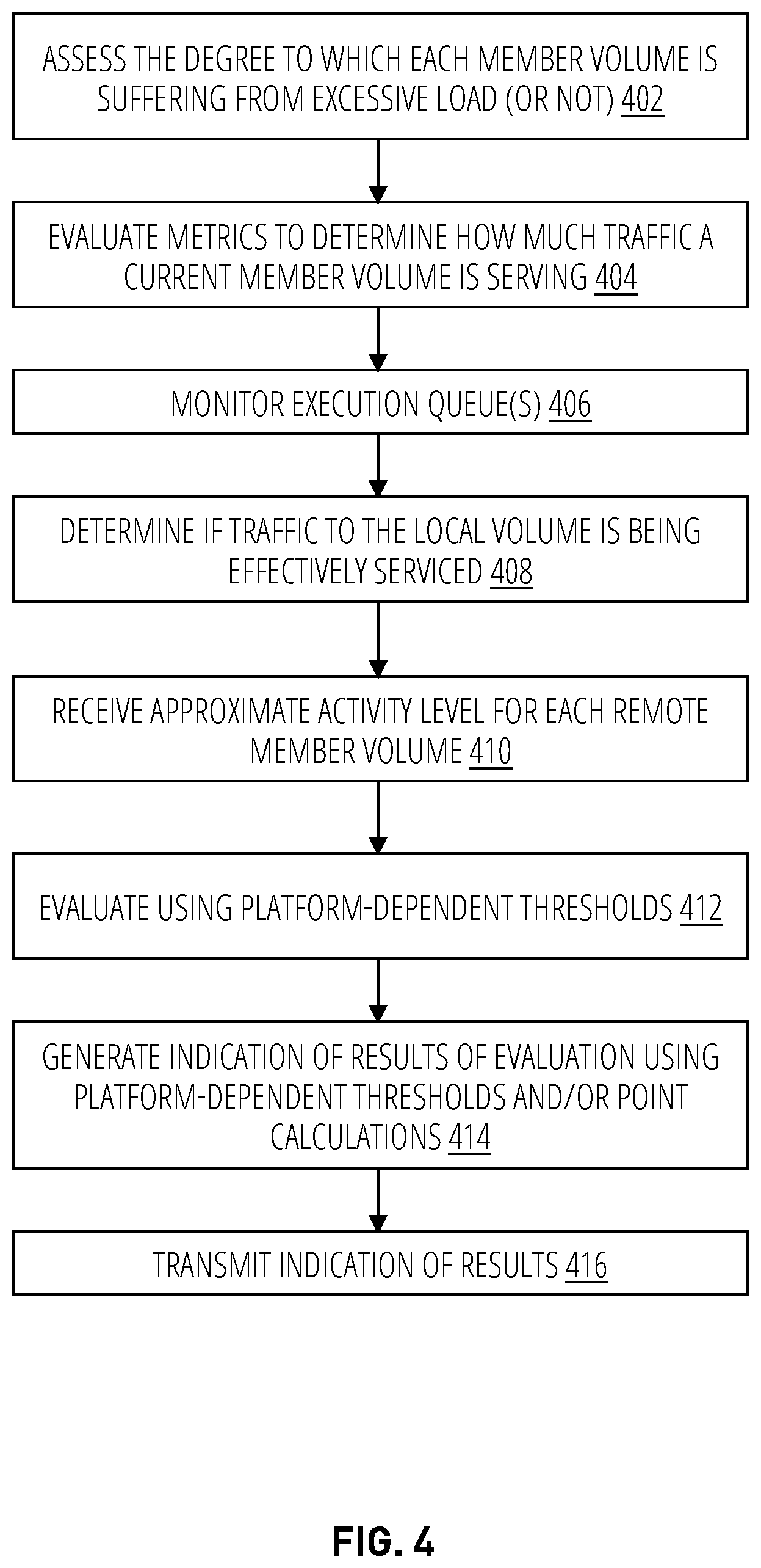 Patent US12314189 Figure 4 – Bottleneck management techniques using non-disruptive file movement mechanisms in distributed storage environments