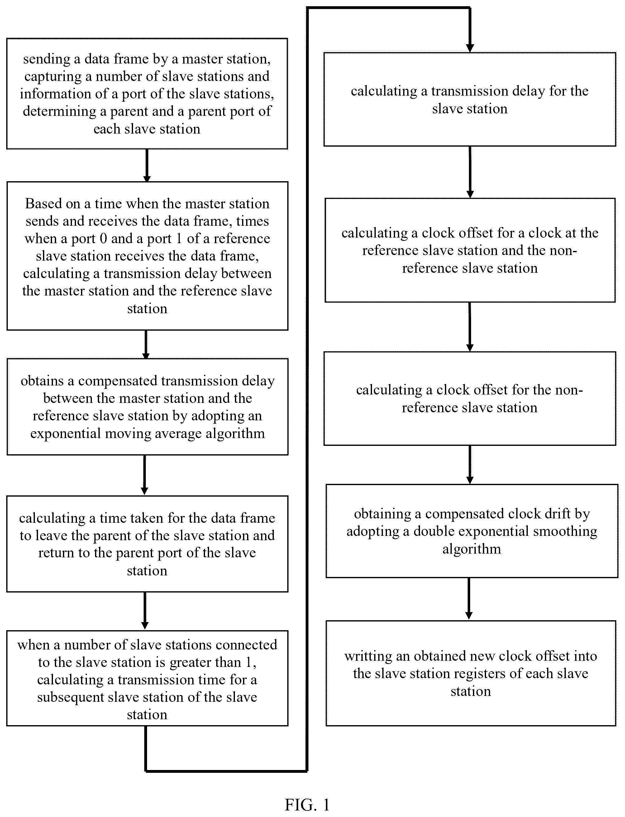 Patent US12314198 Figure 1 – Synchronization optimization method for EtherCAT master slaves