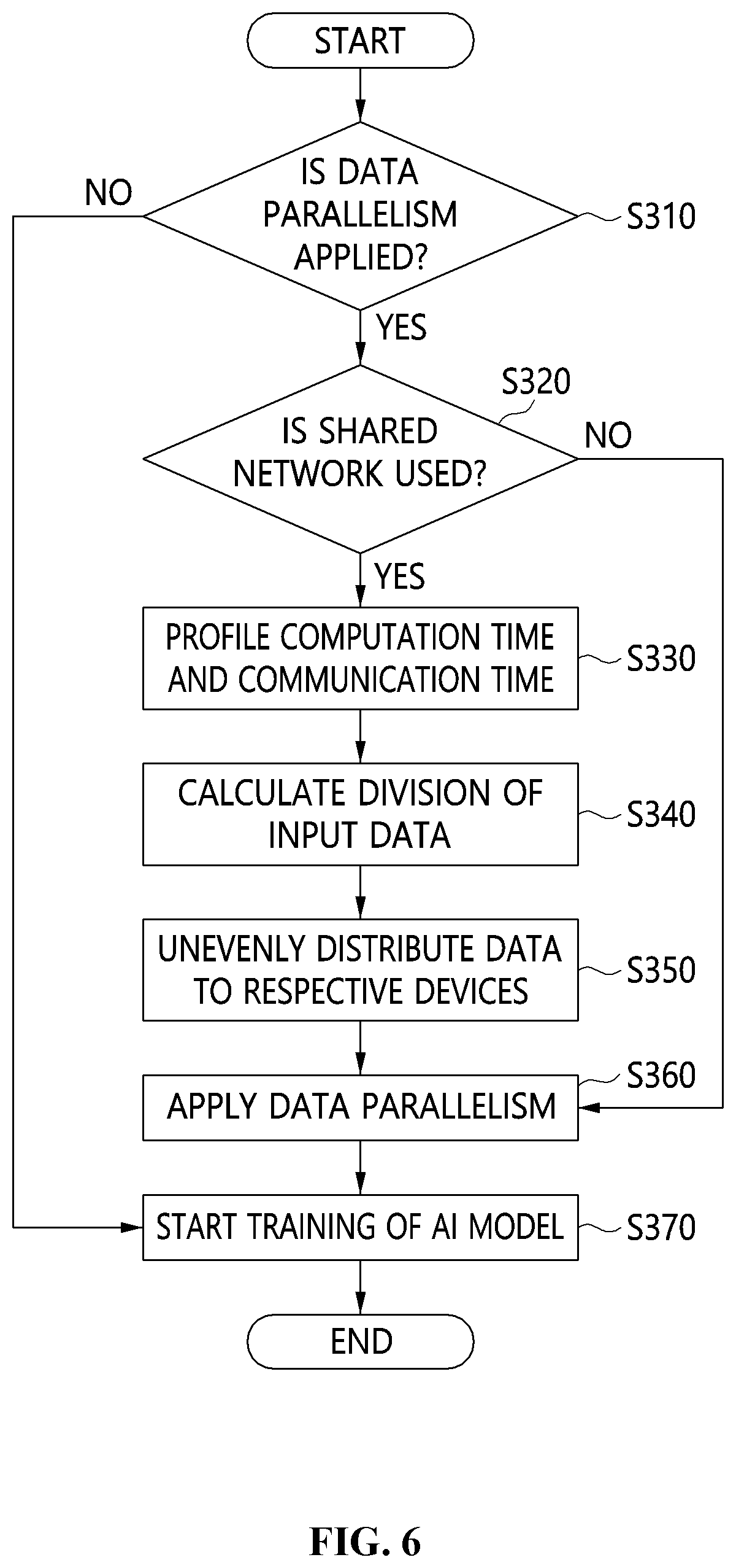 Patent US12314201 Figure 6 – Method and apparatus for distributed training of artificial intelligence model in channel-sharing network environment
