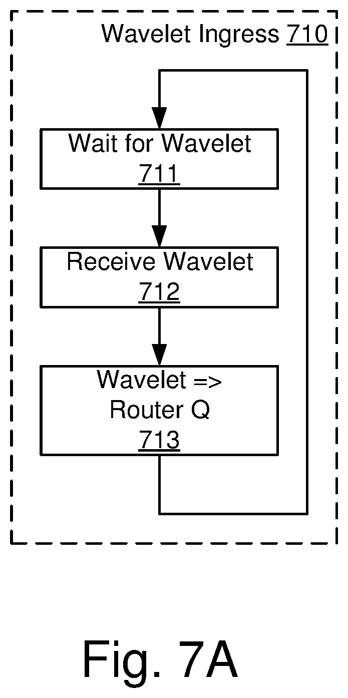 Patent US12314218 Figure 7 – Task synchronization for accelerated deep learning