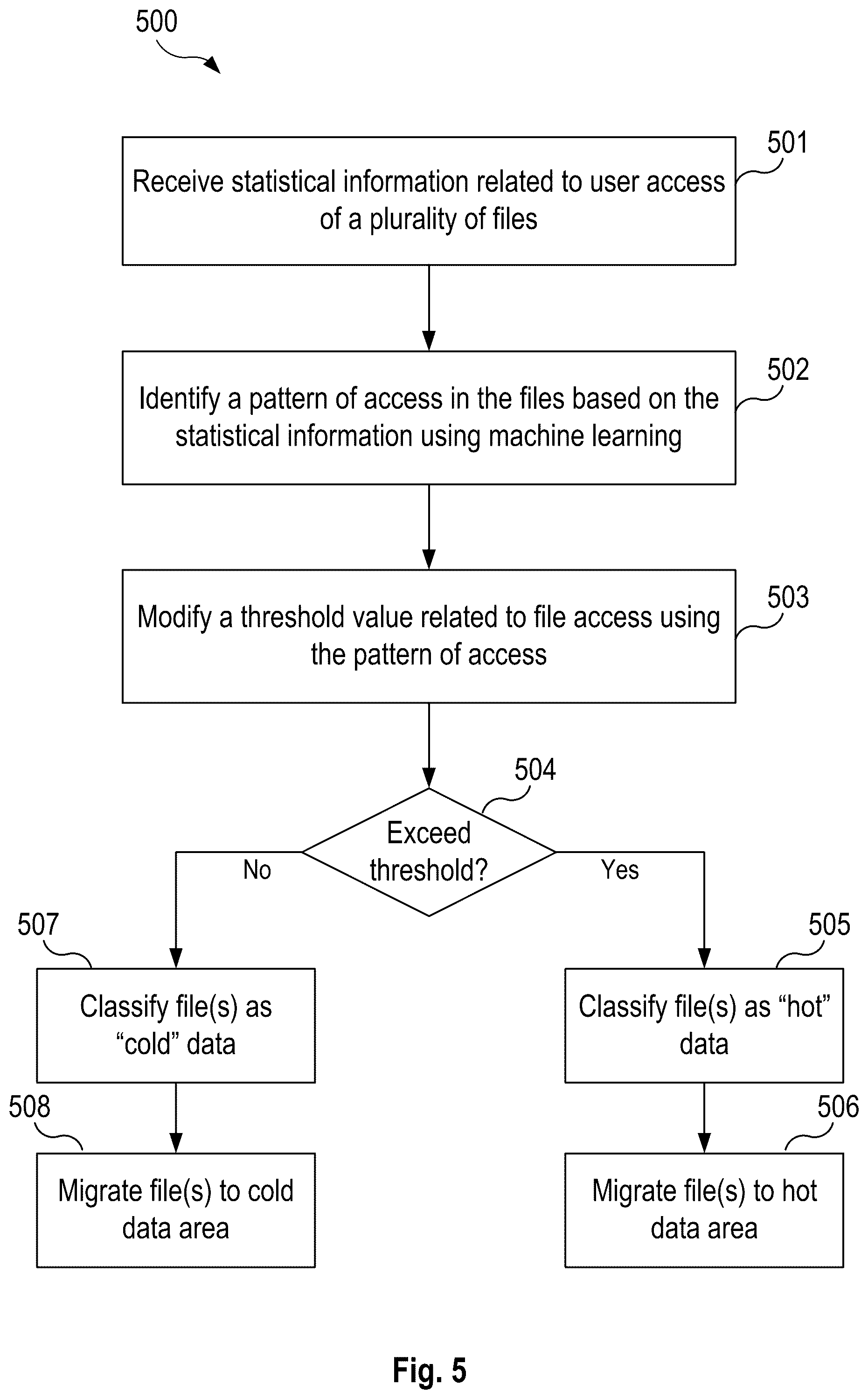 Patent US12314219 Figure 5 – System and method for data classification using machine learning during archiving