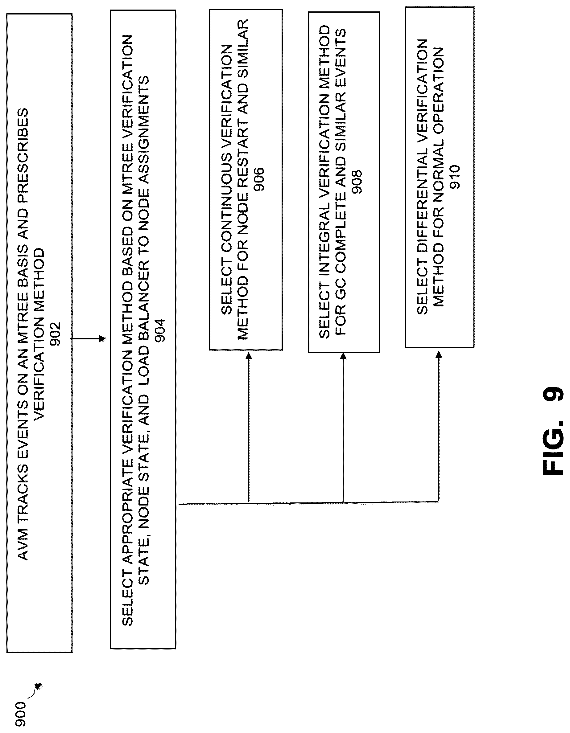 Patent US12314226 Figure 9 – Continuous namespace verification for single-node filesystems