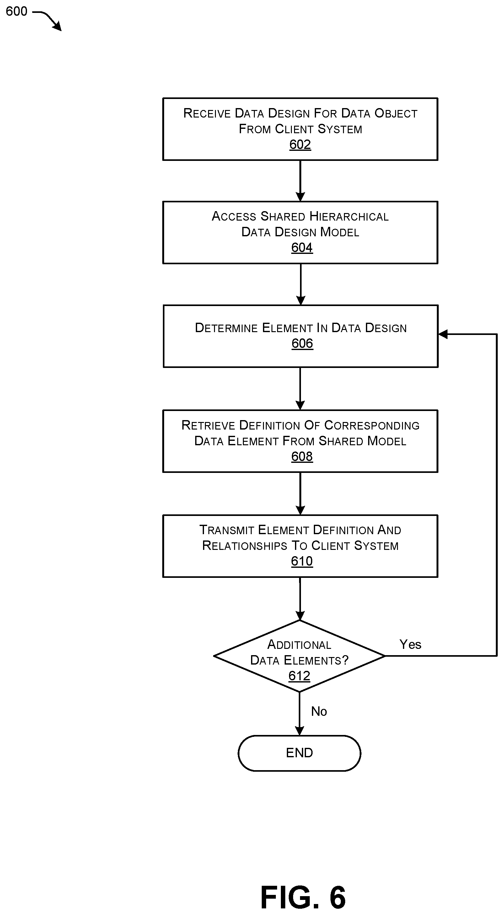 Patent US12314232 Figure 7 – Shared hierarchical data design model for transferring data within distributed systems