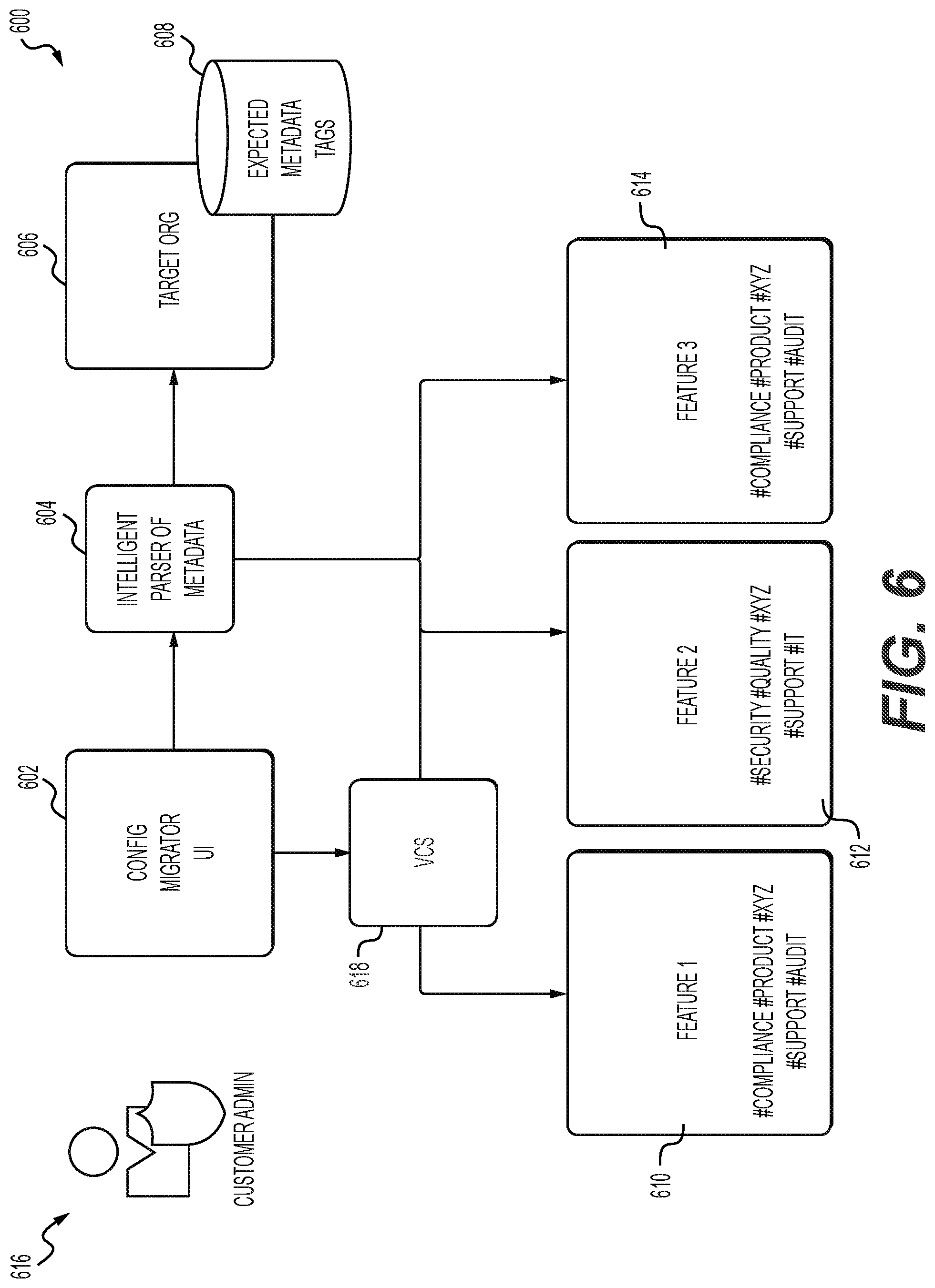 Patent US12314235 Figure 6 – Cross organizational metadata migration