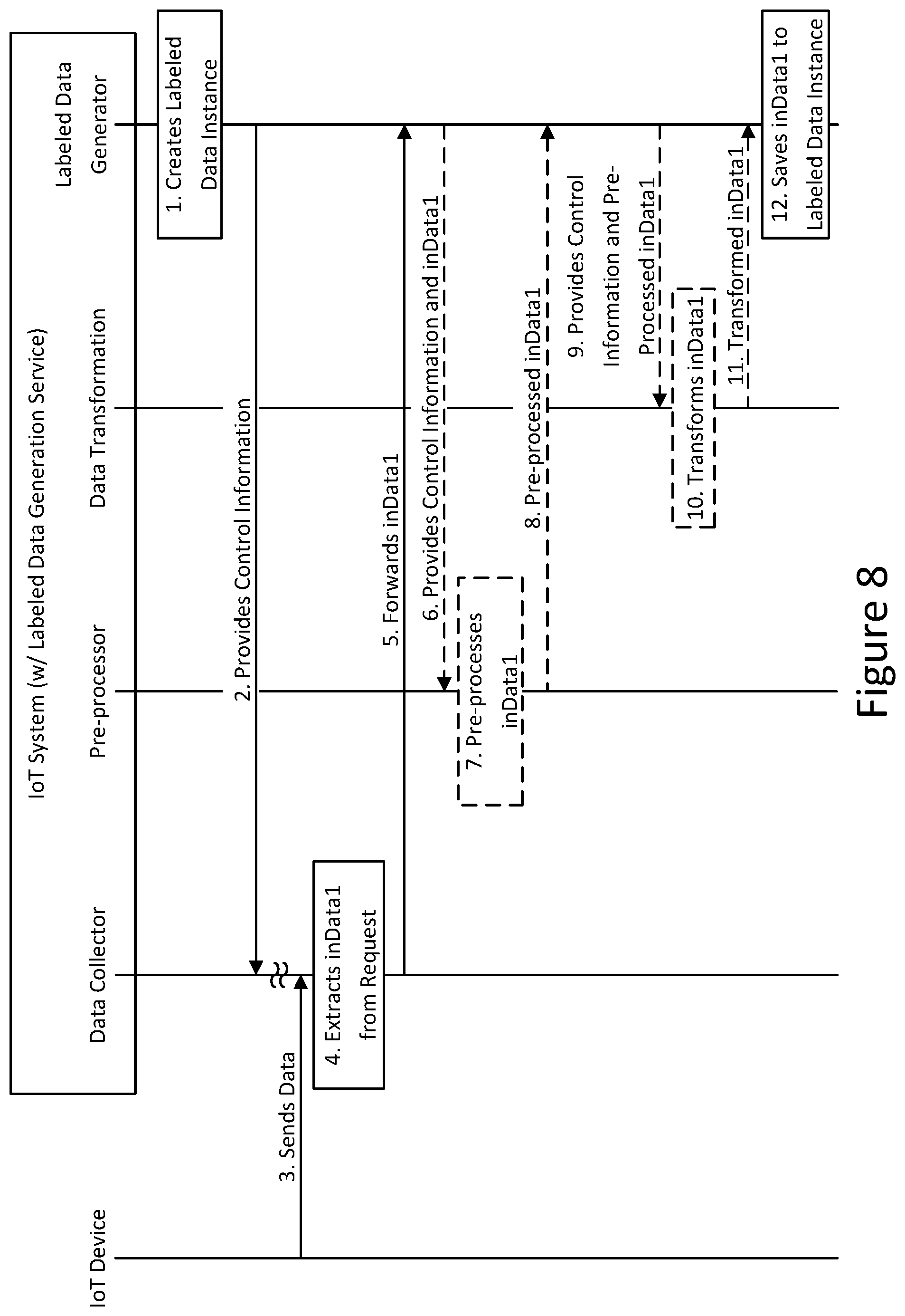 Patent US12314236 Figure 8 – Automatic generation of labeled data in IoT systems