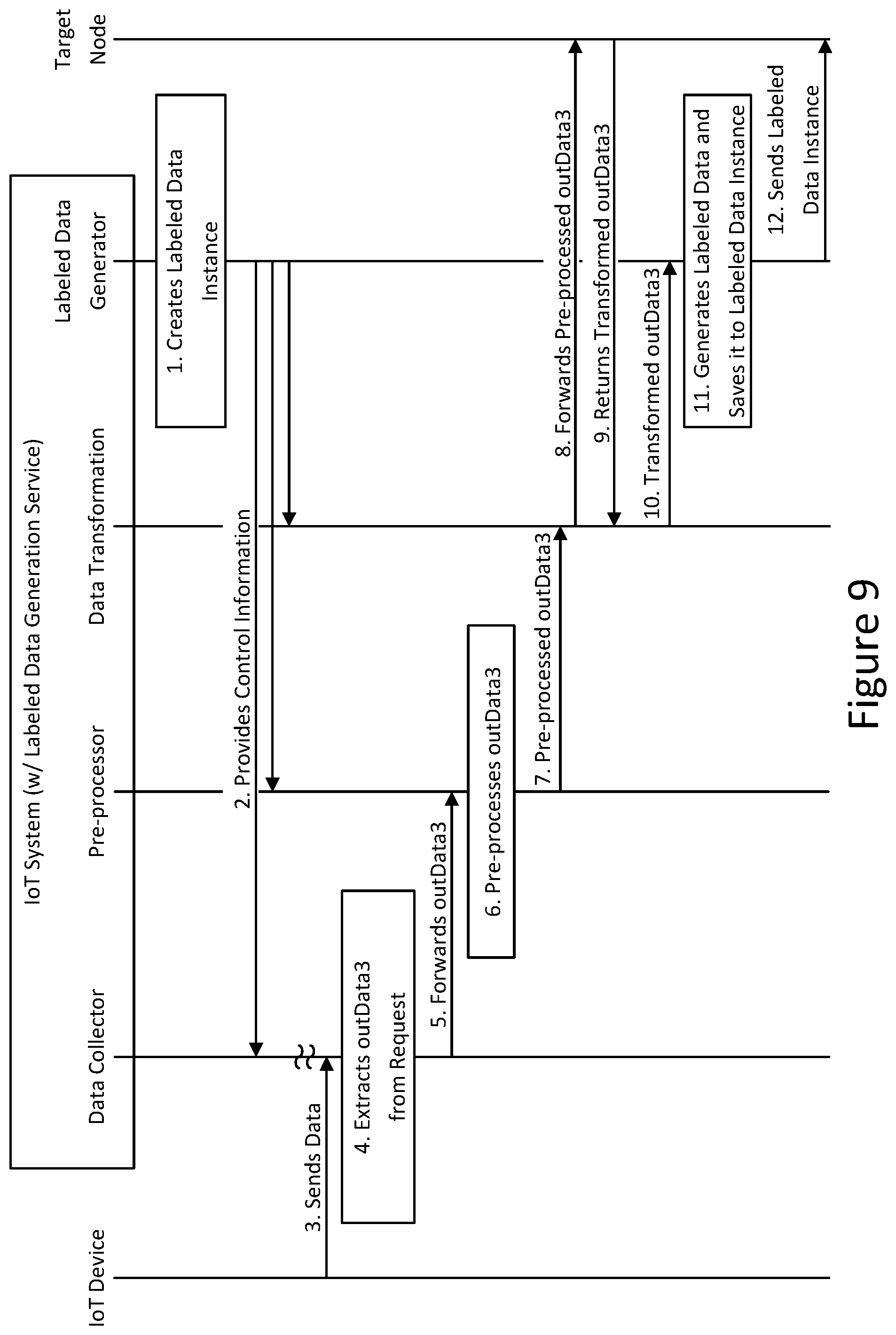 Patent US12314236 Figure 9 – Automatic generation of labeled data in IoT systems