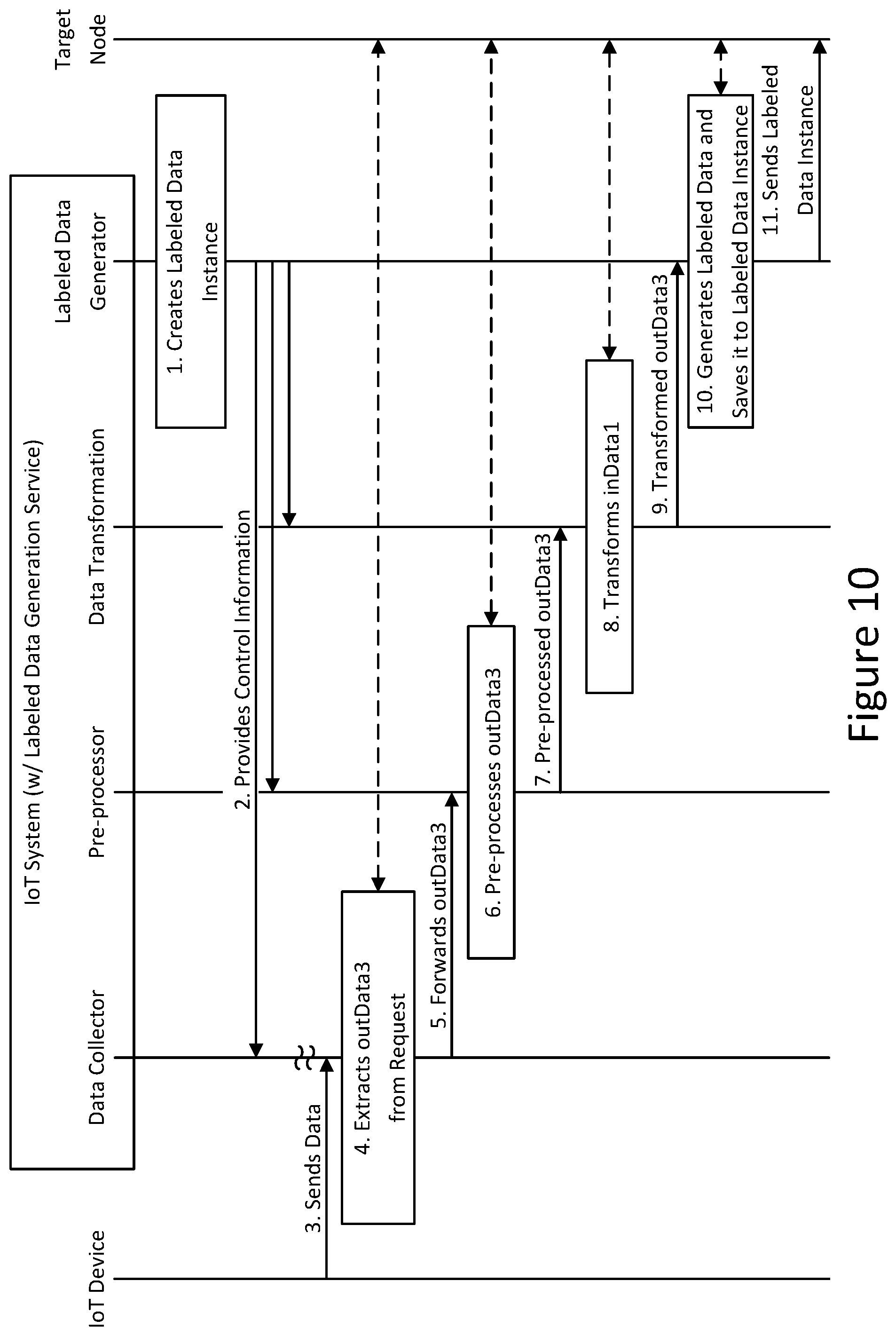 Patent US12314236 Figure 10 – Automatic generation of labeled data in IoT systems
