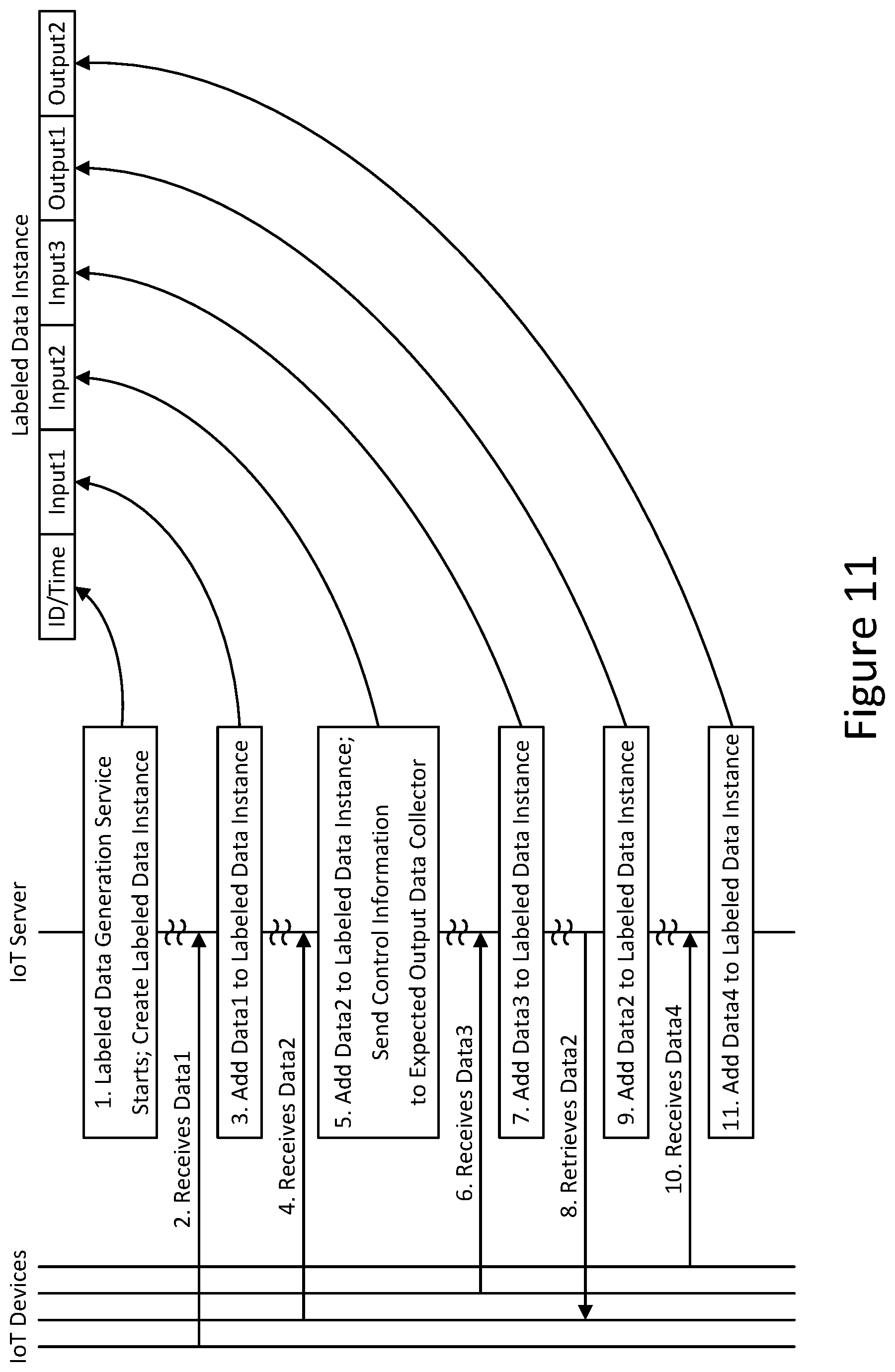 Patent US12314236 Figure 11 – Automatic generation of labeled data in IoT systems