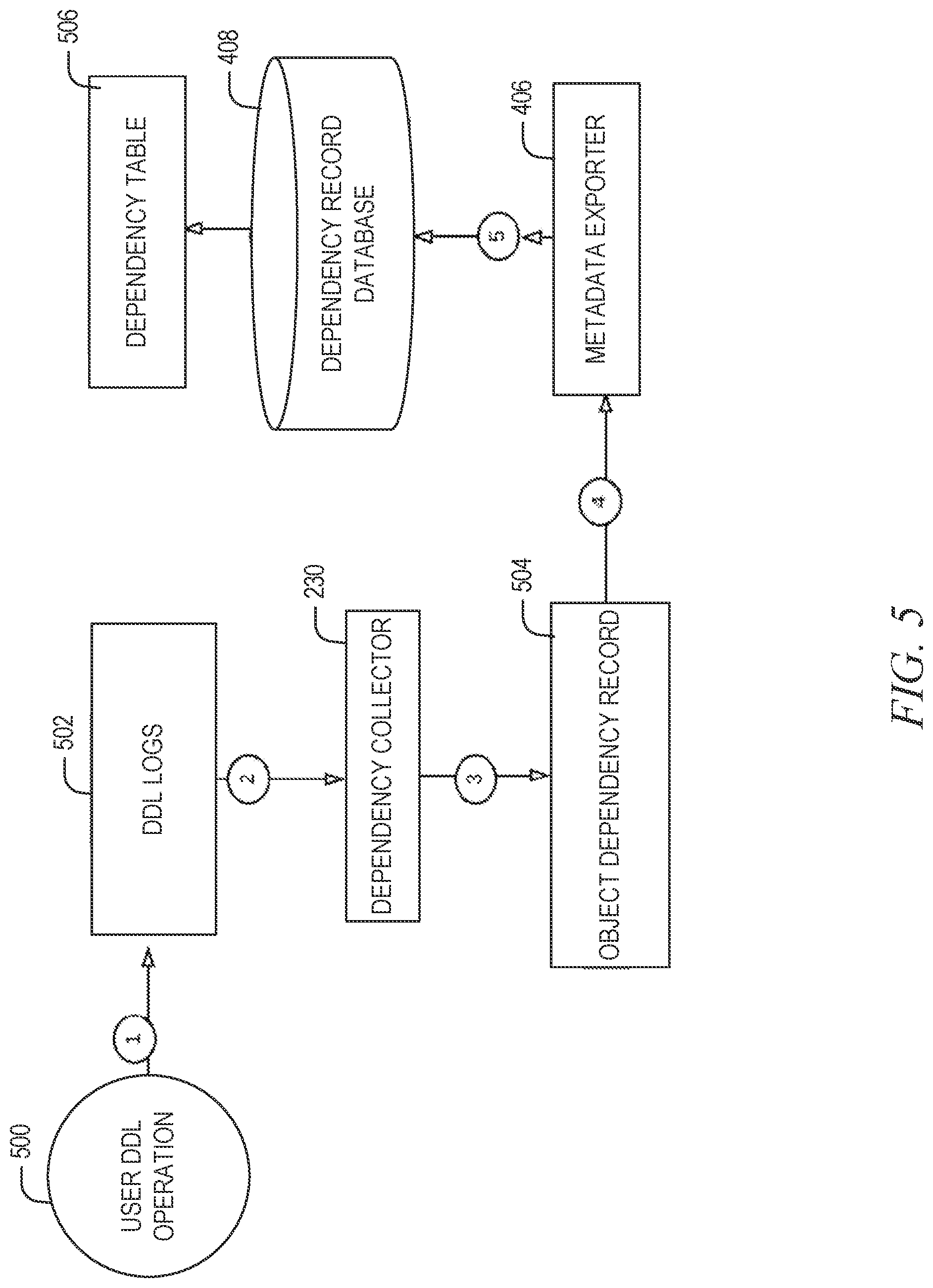 Patent US12314256 Figure 5 – Management of object dependency records in a cloud system