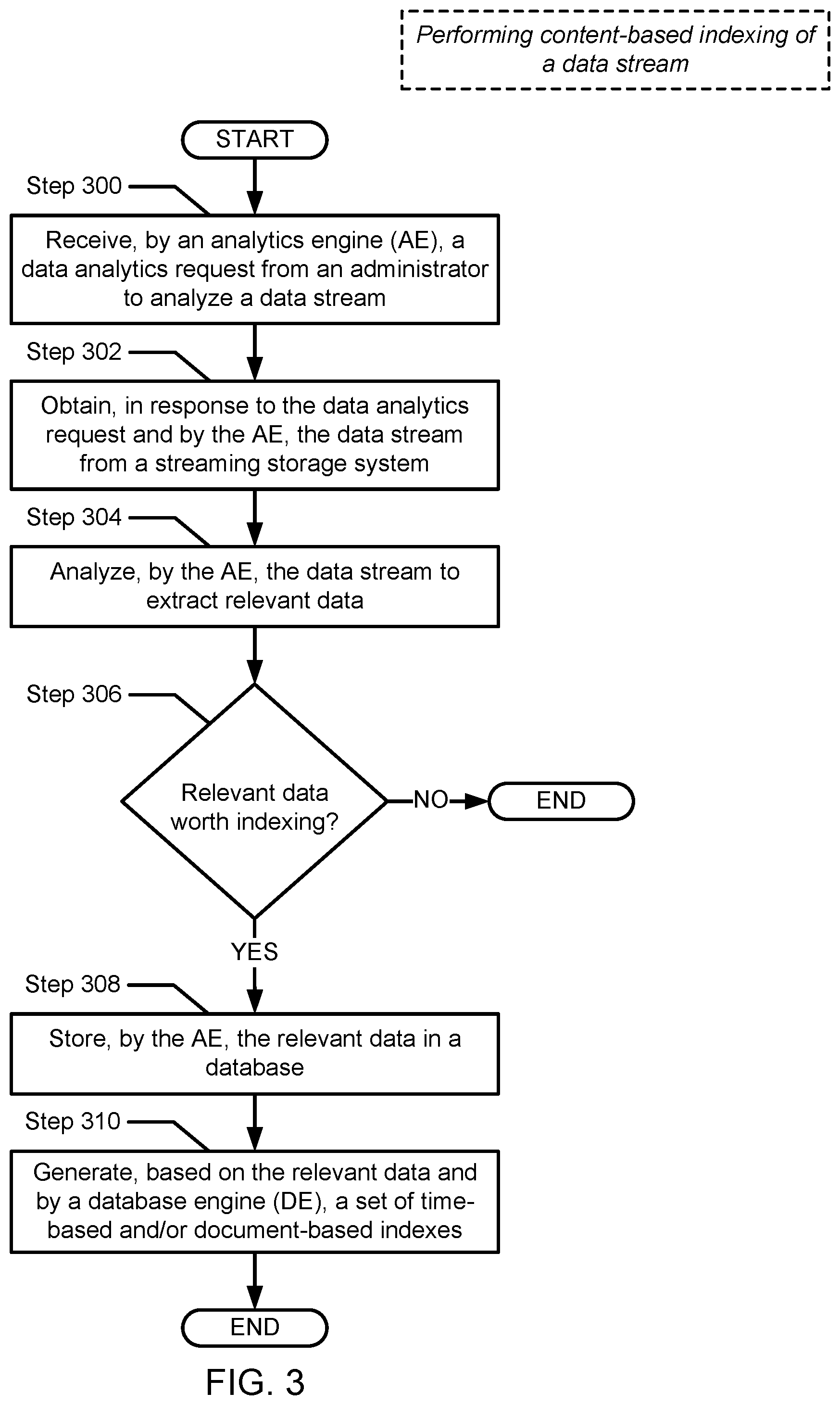 Patent US12314265 Figure 4 – Method and system for content-based indexing of data streams in streaming storage systems