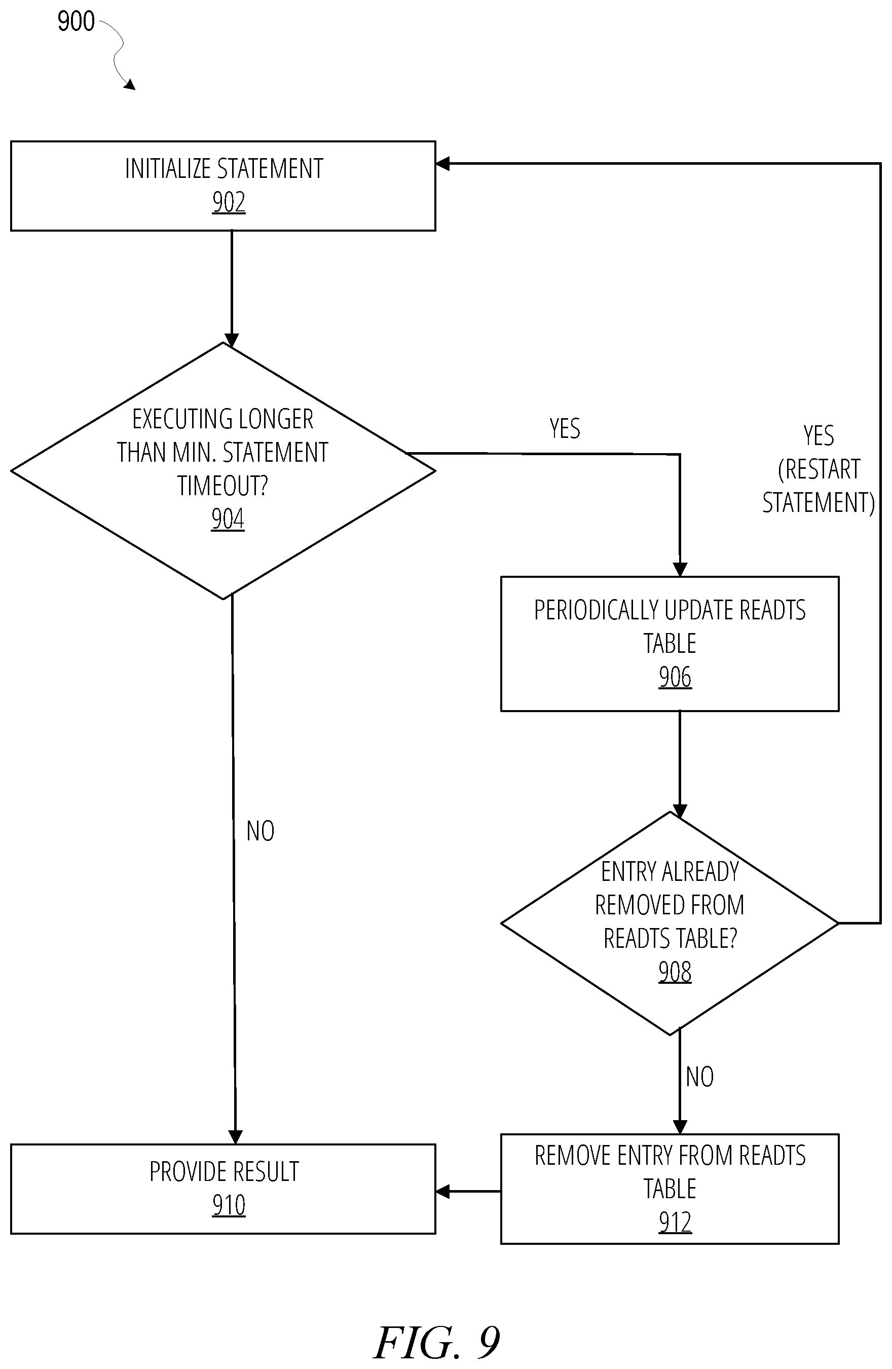 Patent US12314267 Figure 9 – Automated tracking of oldest running statement in distributed MVCC databases