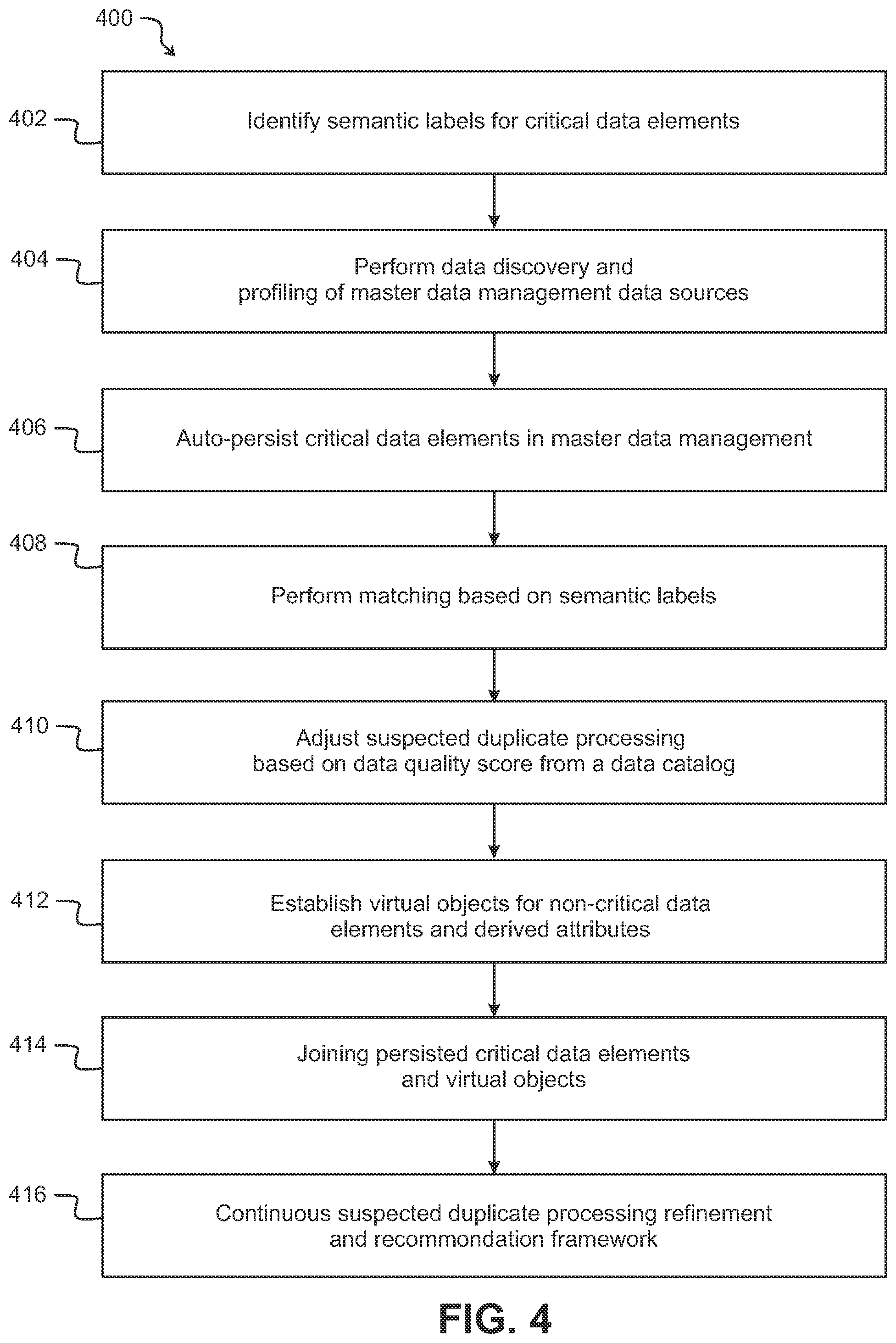 Patent US12314268 Figure 4 – Semantic matching model for data de-duplication or master data management