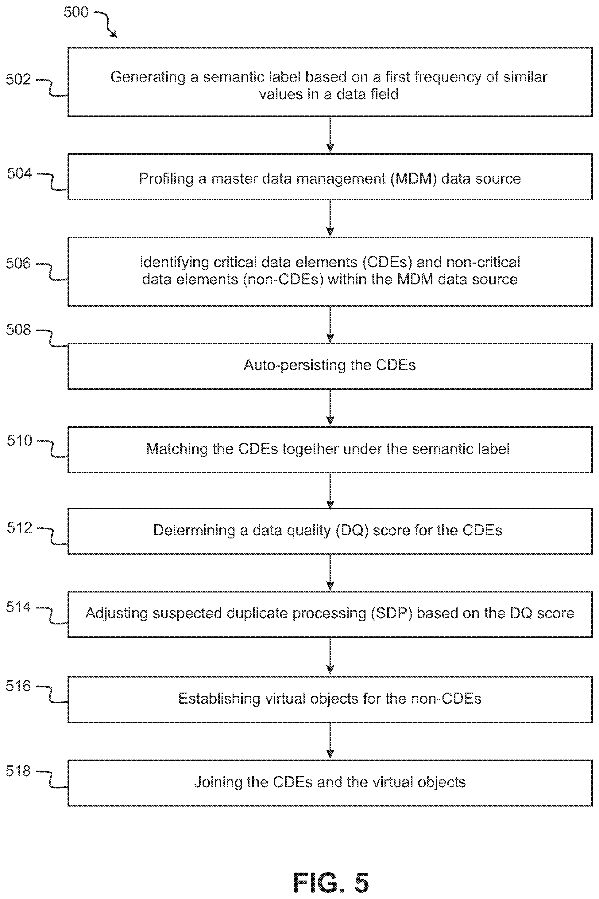 Patent US12314268 Figure 5 – Semantic matching model for data de-duplication or master data management