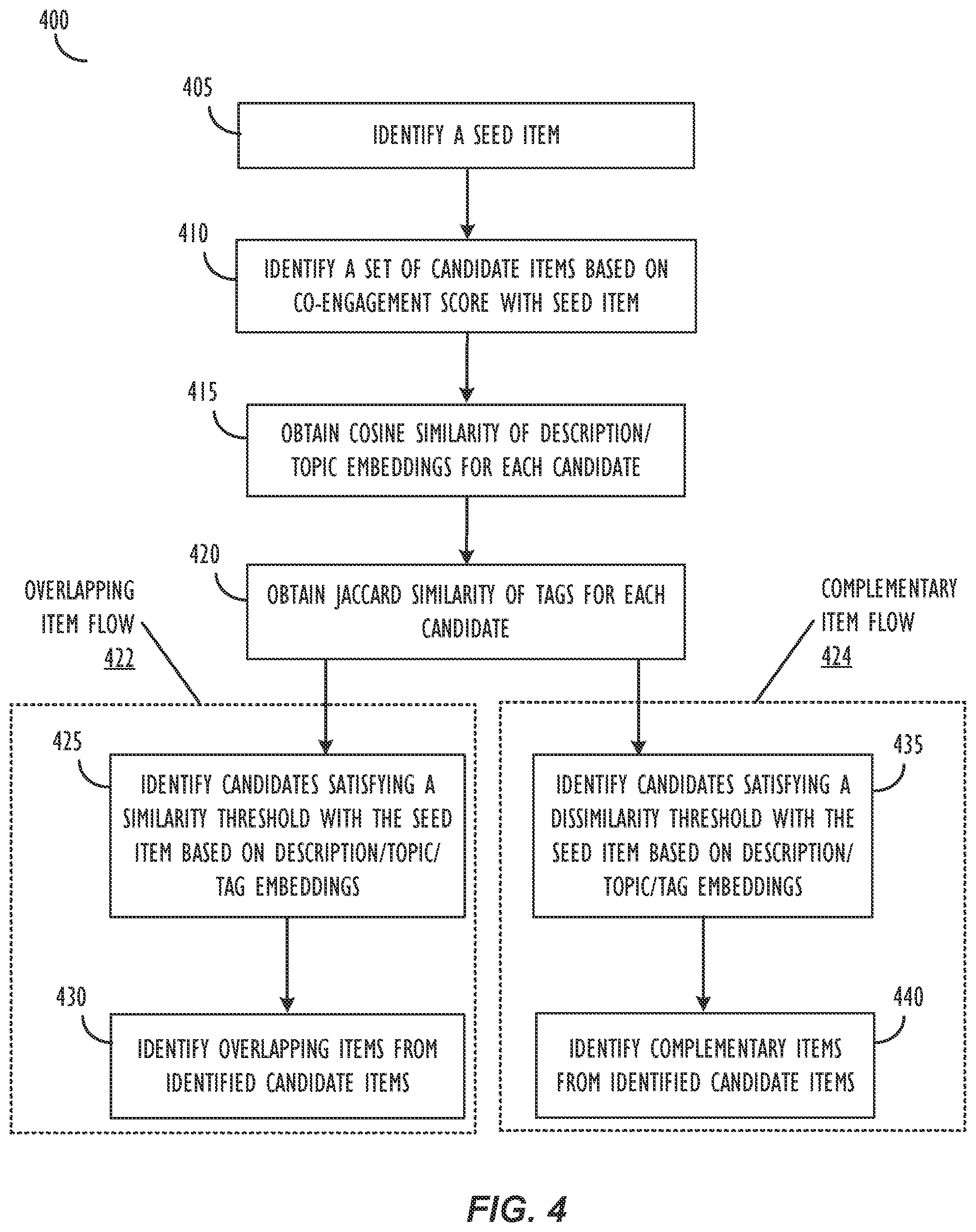 Patent US12314272 Figure 4 – Online meta-learning for scalable item-to-item relationships