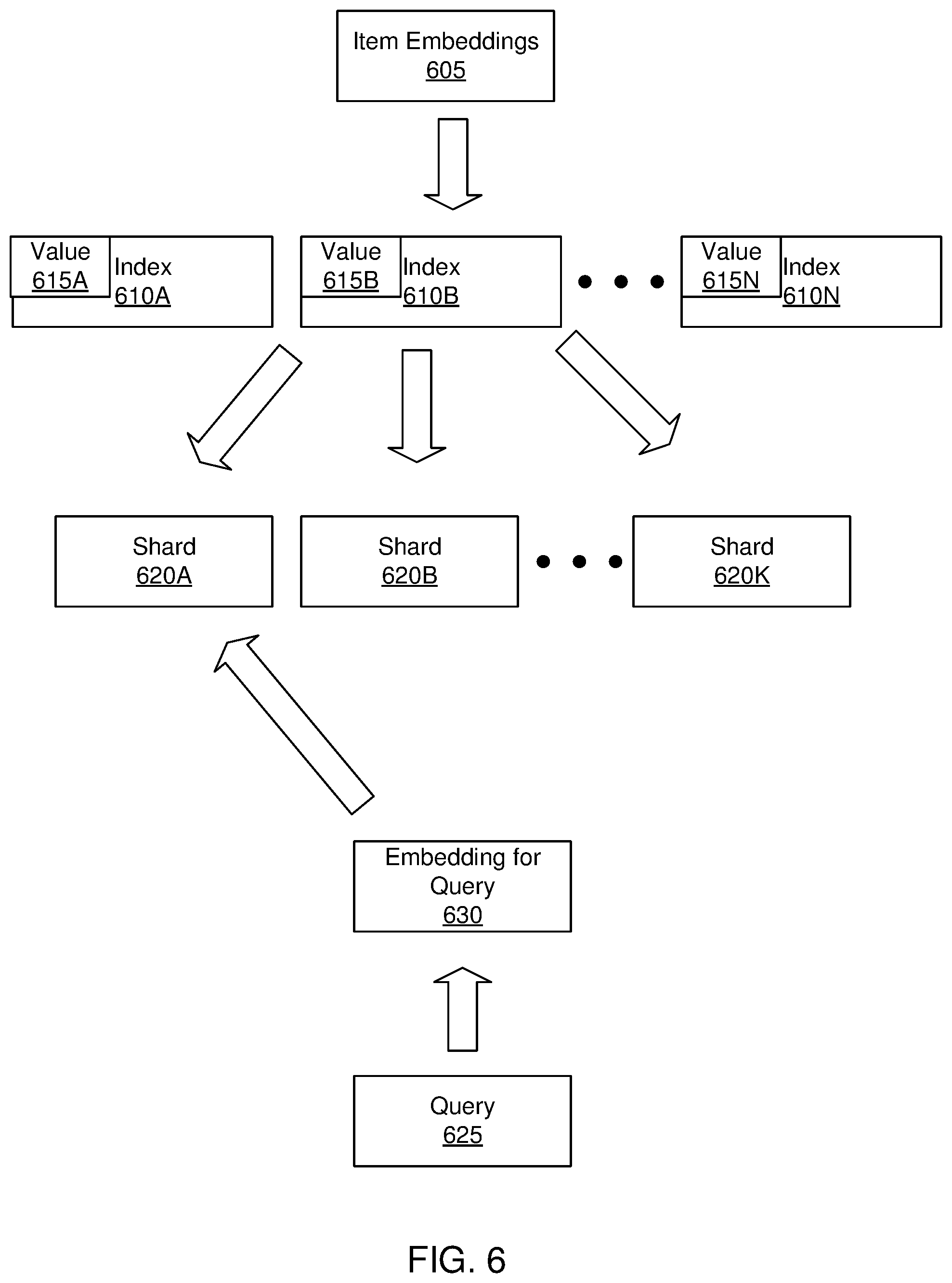 Patent US12314286 Figure 6 – Distributed approximate nearest neighbor service architecture for retrieving items in an embedding space
