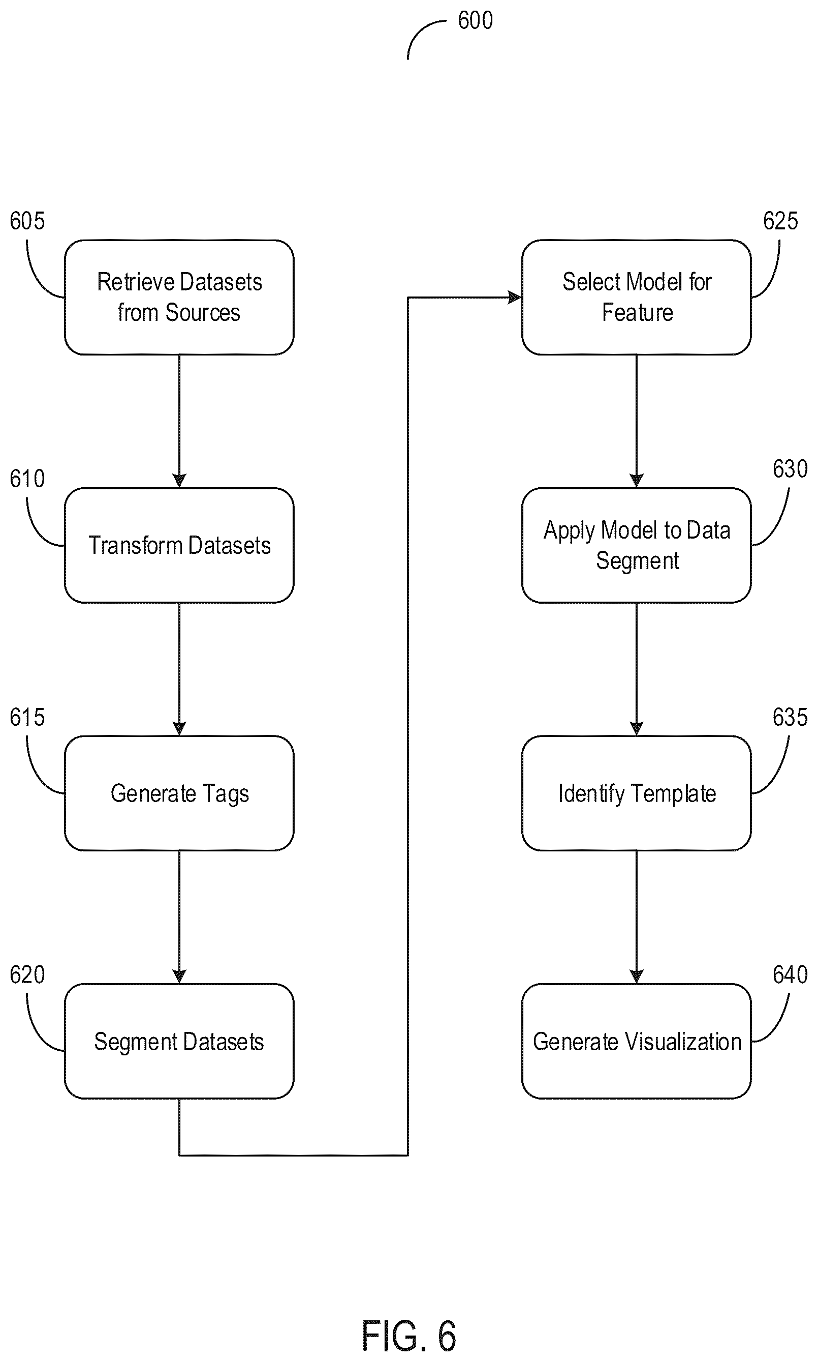 Patent US12314289 Figure 6 – Aggregating data ingested from disparate sources for processing using machine learning models