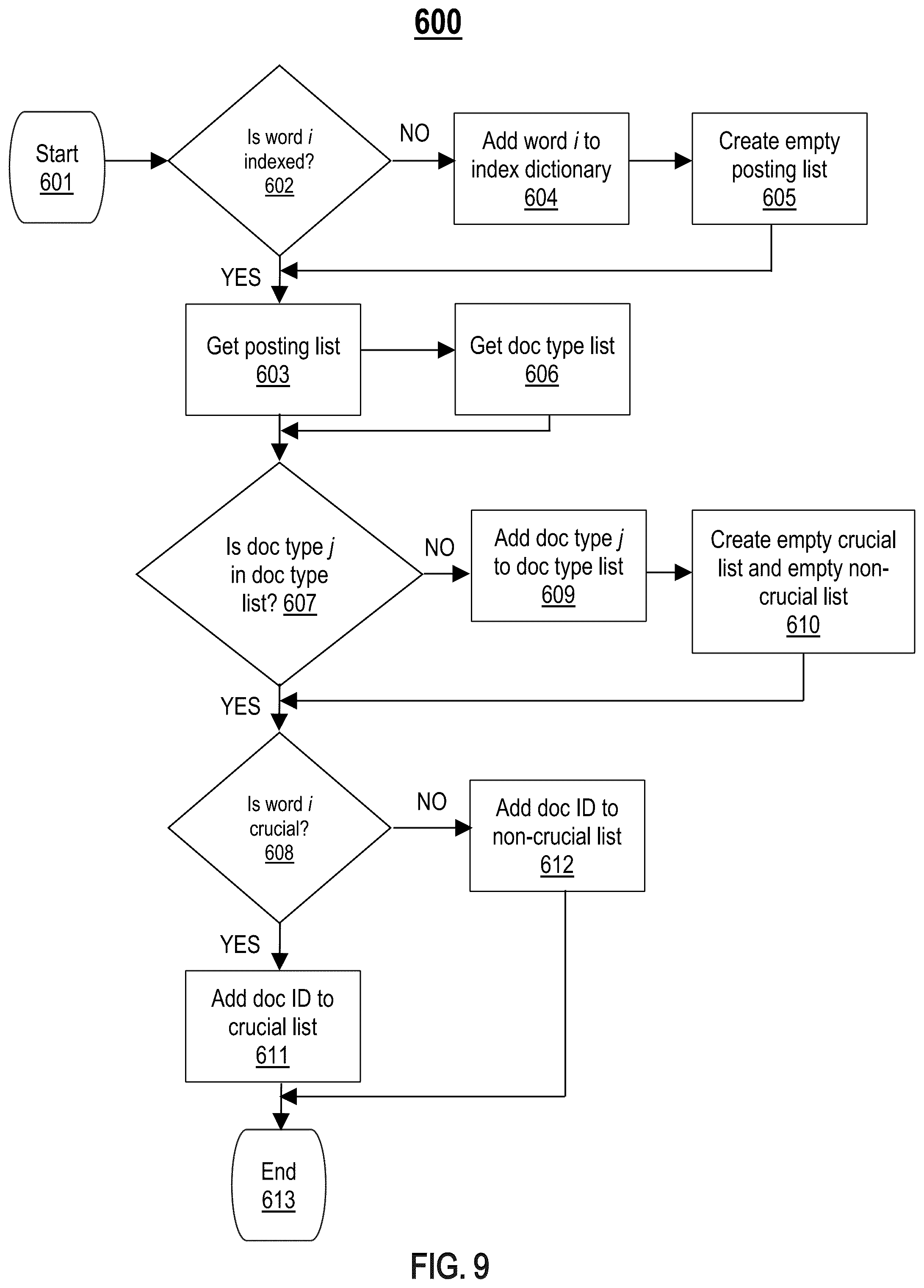 Patent US12314292 Figure 9 – Method and system for creating an index