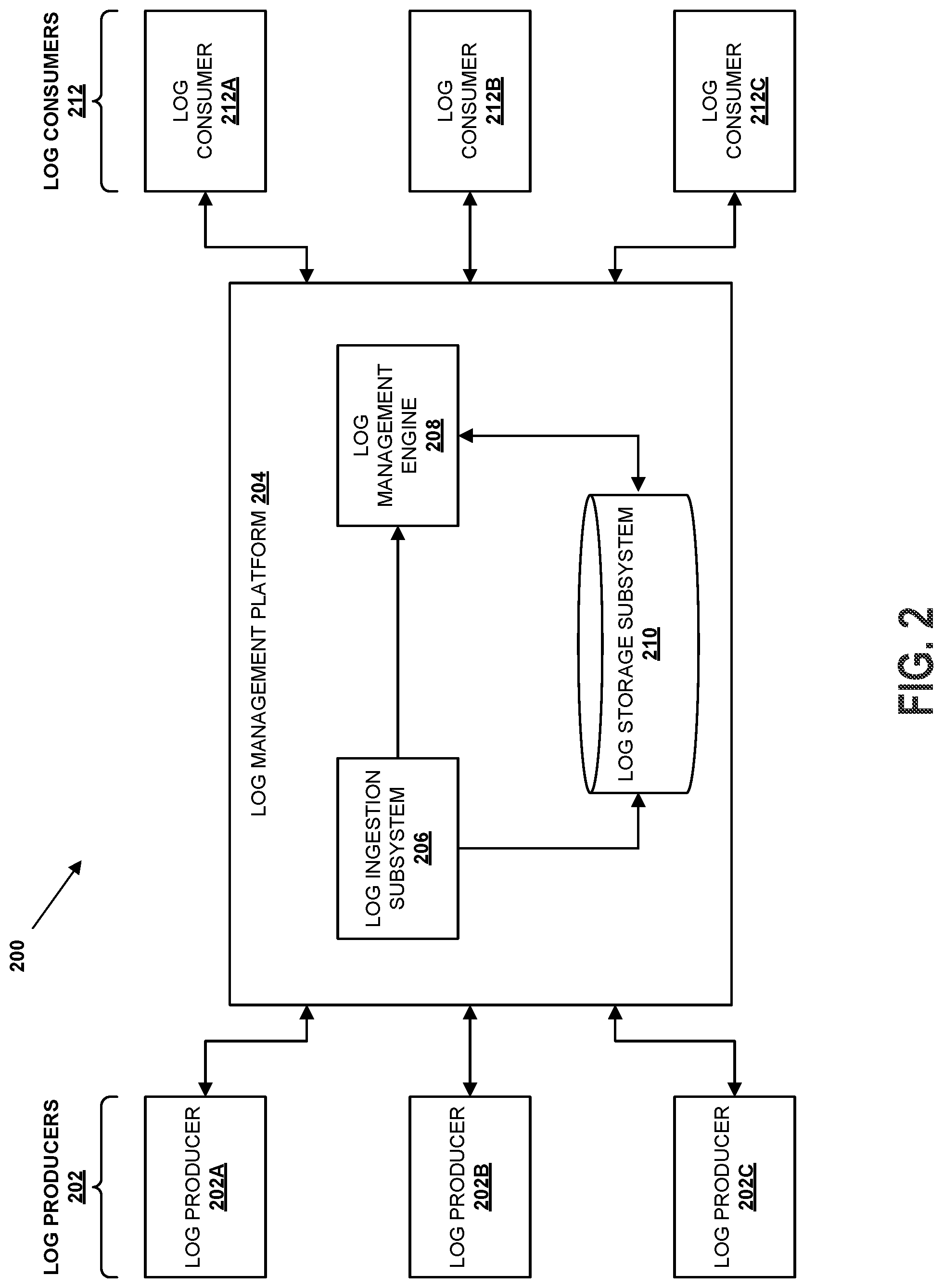 Patent US12314295 Figure 2 – Systems and methods for managing log data