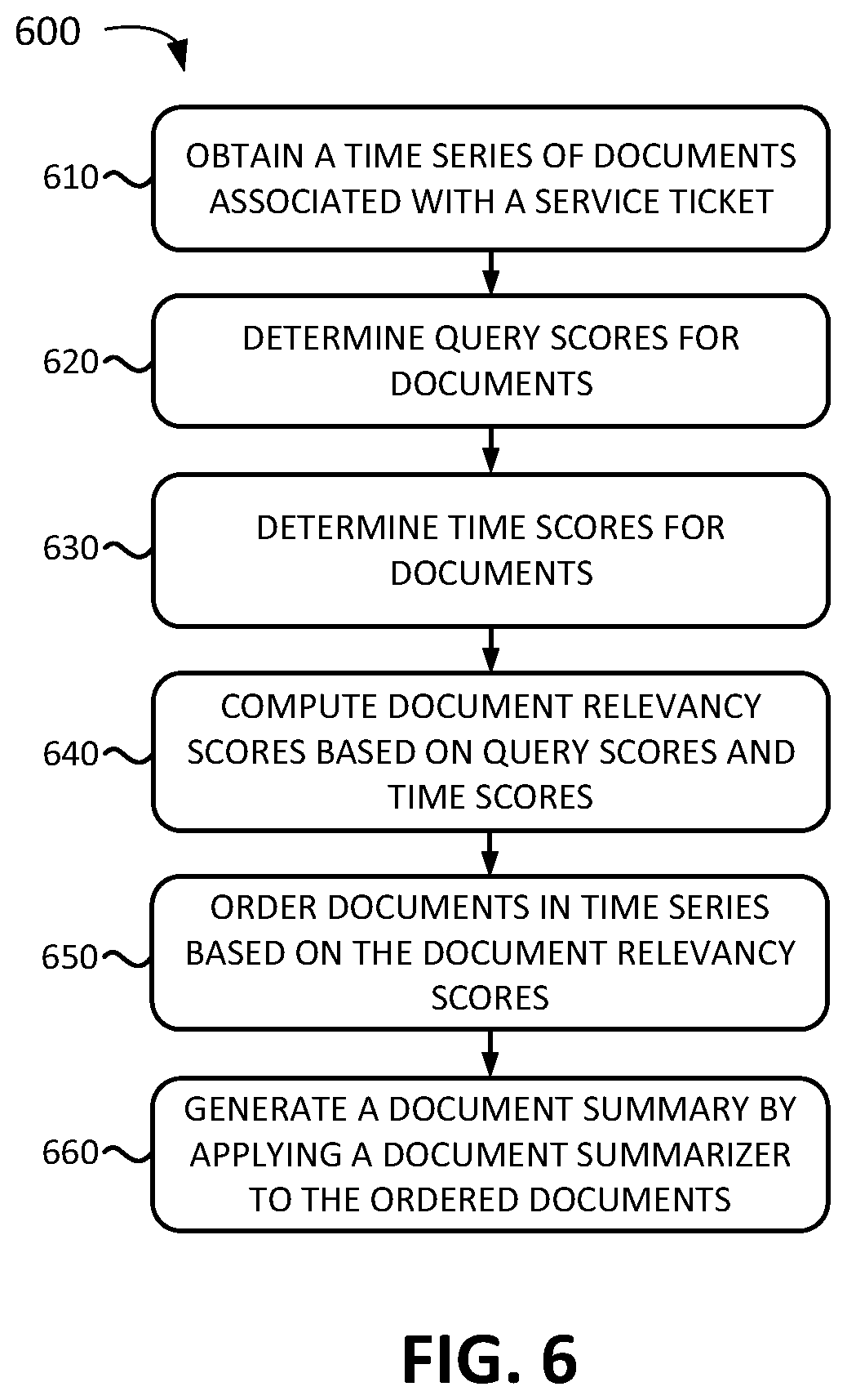 Patent US12314302 Figure 6 – Systems and methods for time-series query focused document summarization from multiple documents
