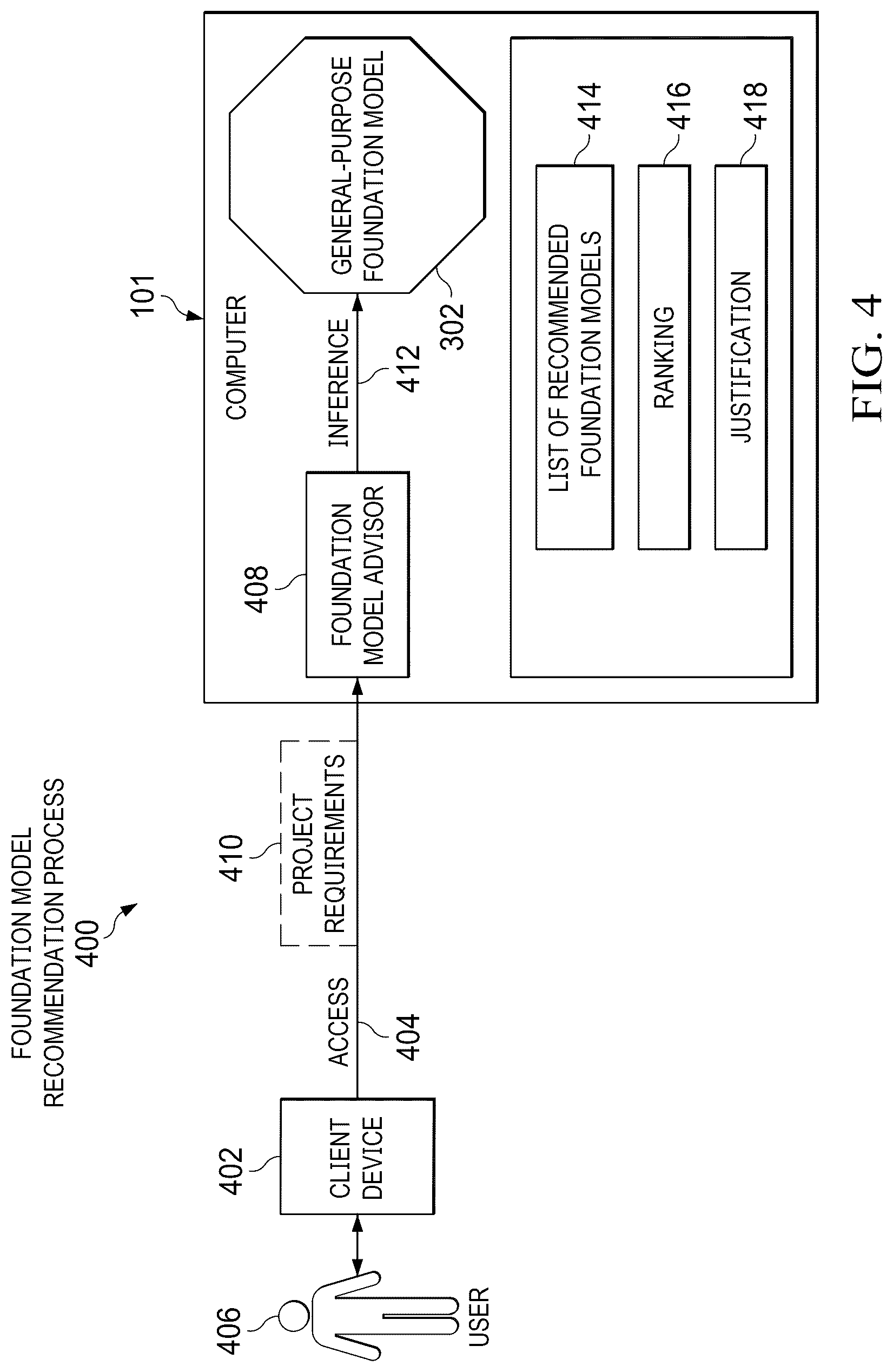 Patent US12314321 Figure 4 – Automated selection of foundation models for client-specific generative artificial intelligence needs