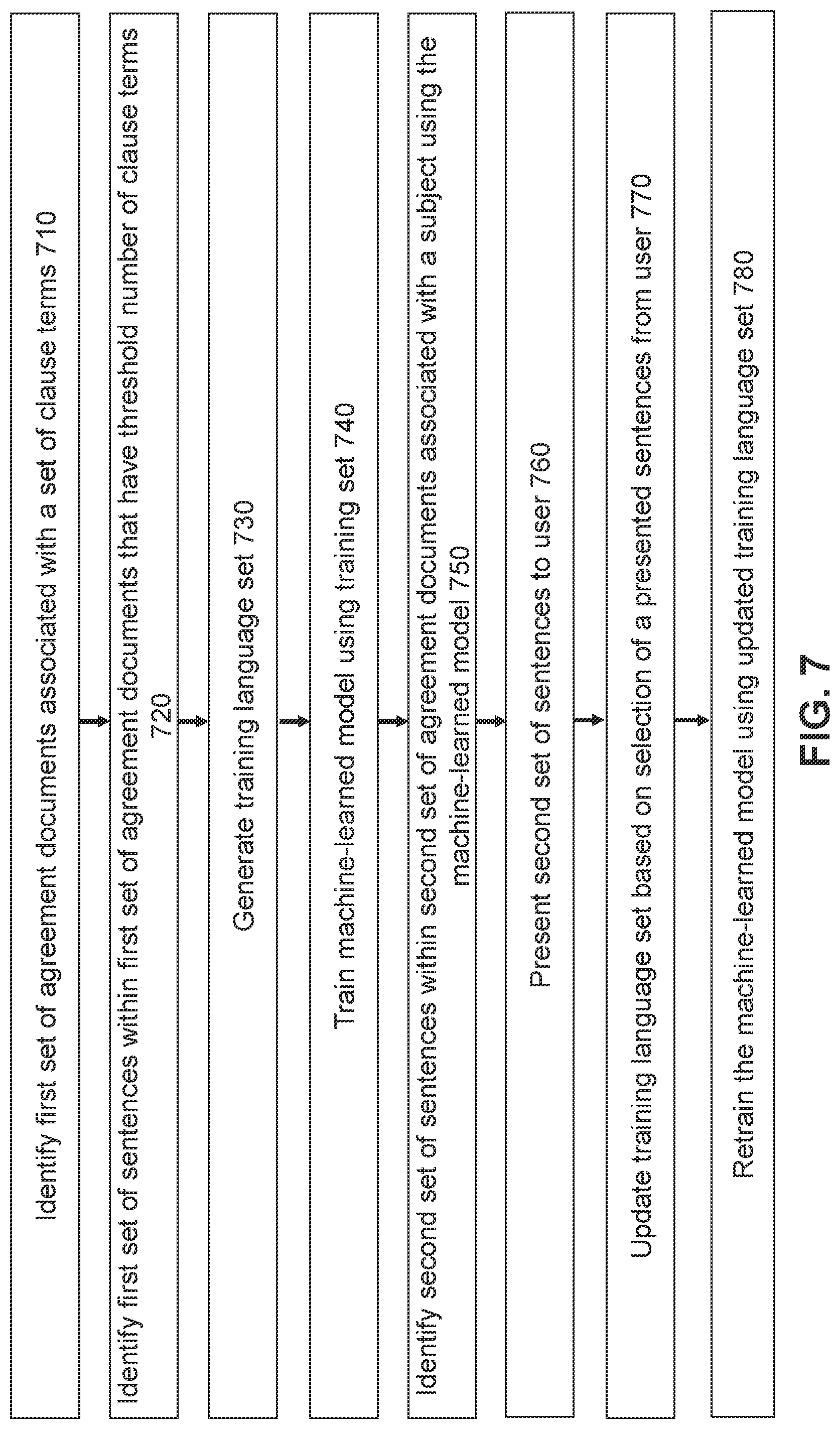 Patent US12314328 Figure 9 – Machine learned model for contract generation in a document management system