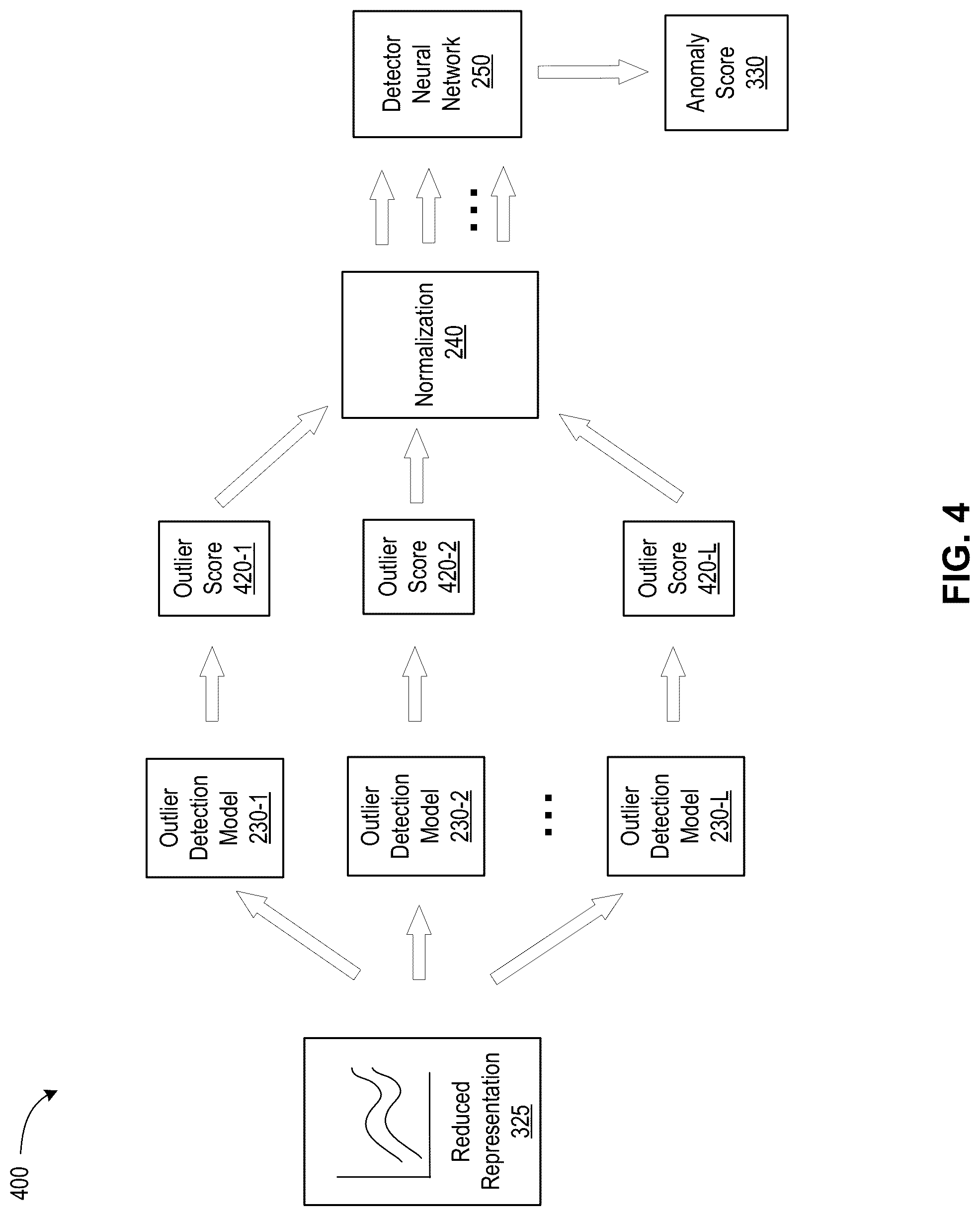 Patent US12314340 Figure 4 – Anomaly detection from aggregate statistics using neural networks