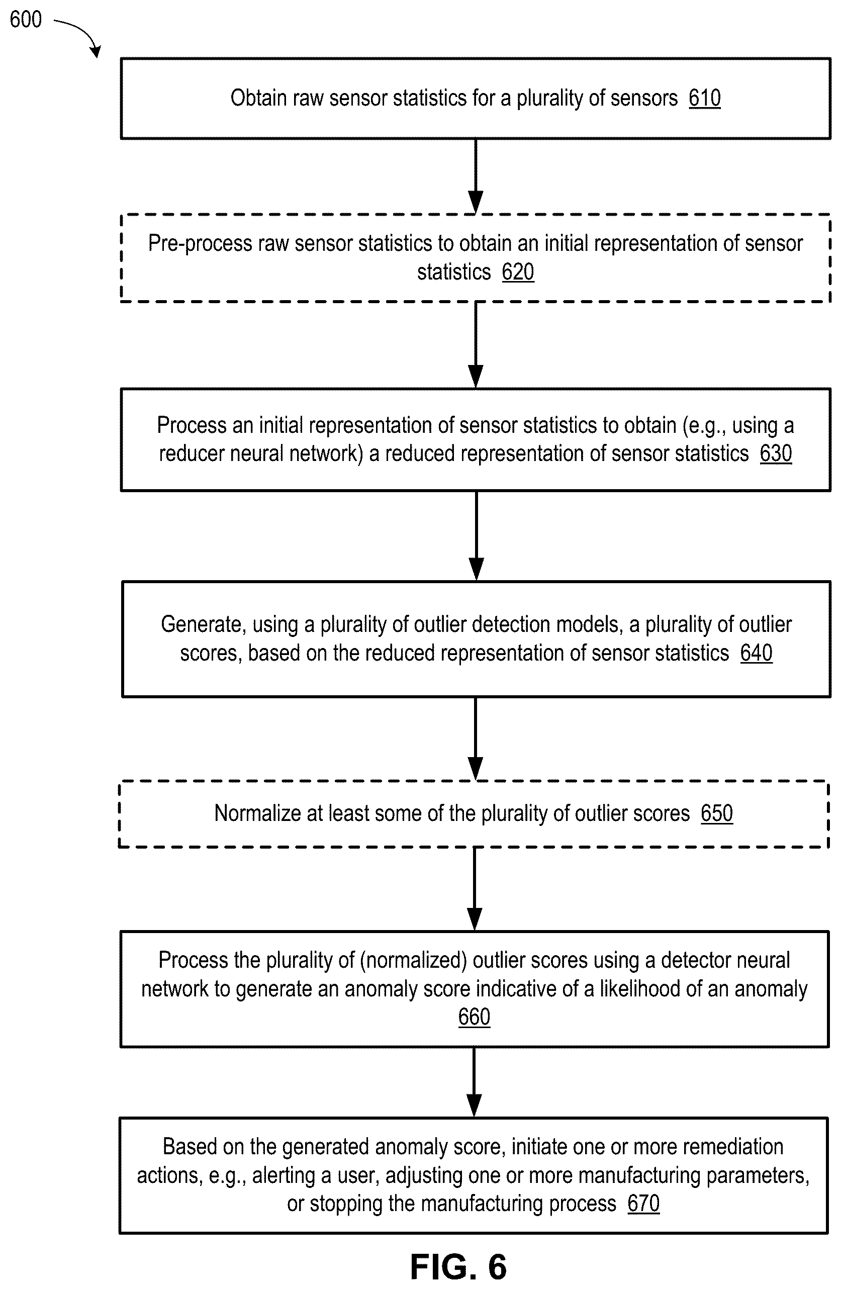 Patent US12314340 Figure 6 – Anomaly detection from aggregate statistics using neural networks