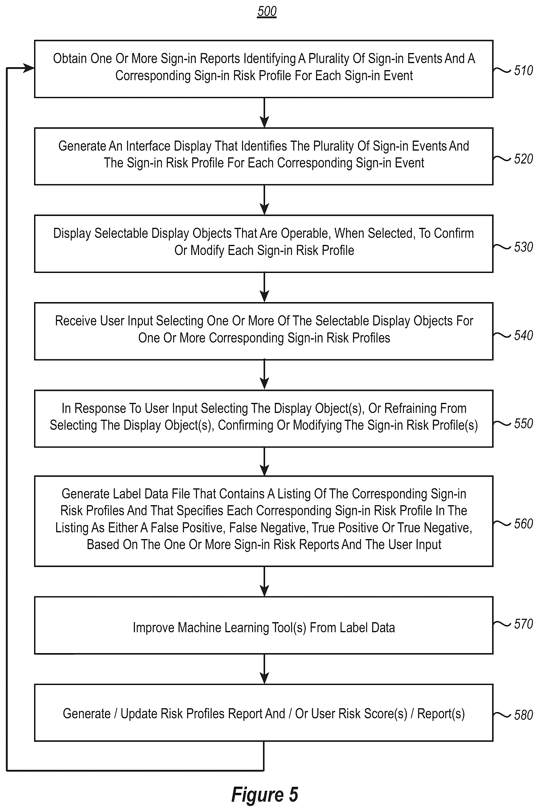 Patent US12314360 Figure 5 – Supervised learning system for identity compromise risk computation