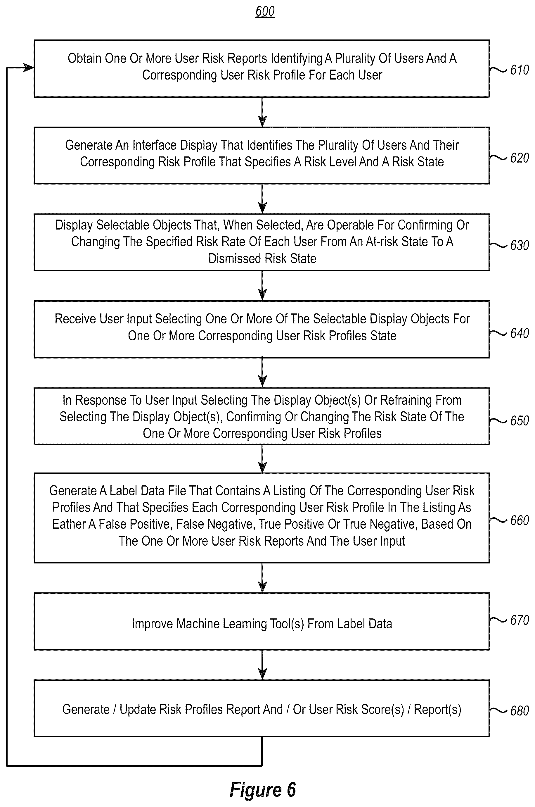 Patent US12314360 Figure 6 – Supervised learning system for identity compromise risk computation
