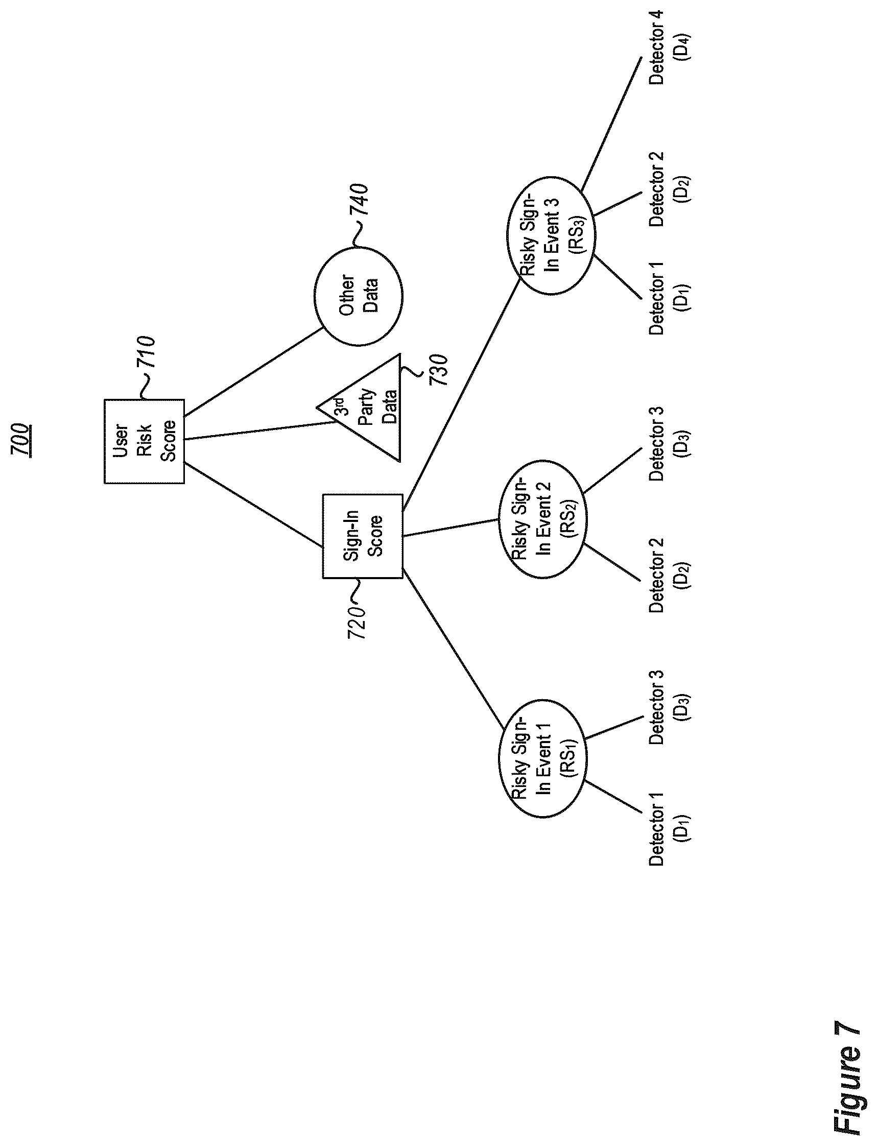 Patent US12314360 Figure 7 – Supervised learning system for identity compromise risk computation