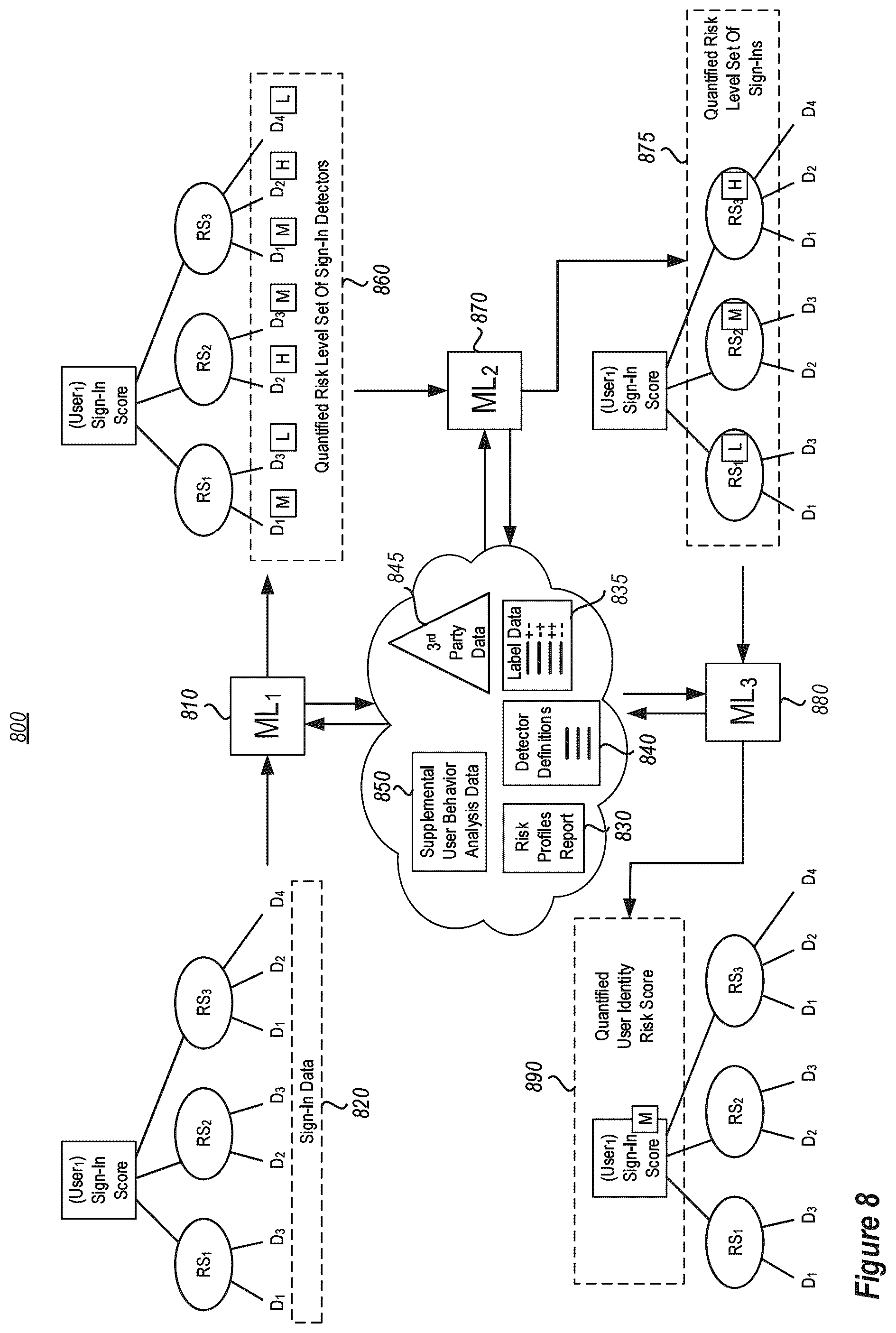 Patent US12314360 Figure 8 – Supervised learning system for identity compromise risk computation