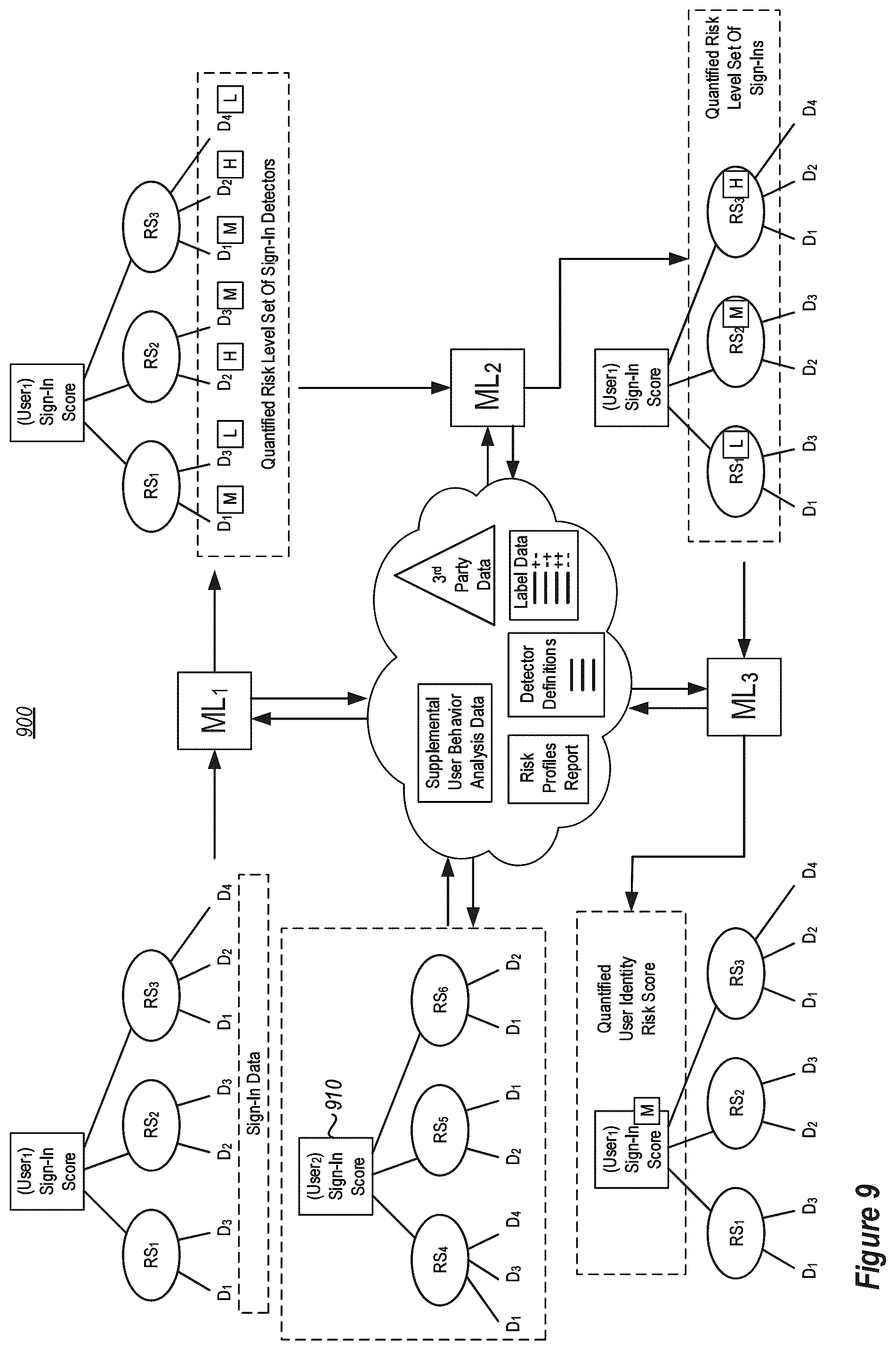 Patent US12314360 Figure 9 – Supervised learning system for identity compromise risk computation