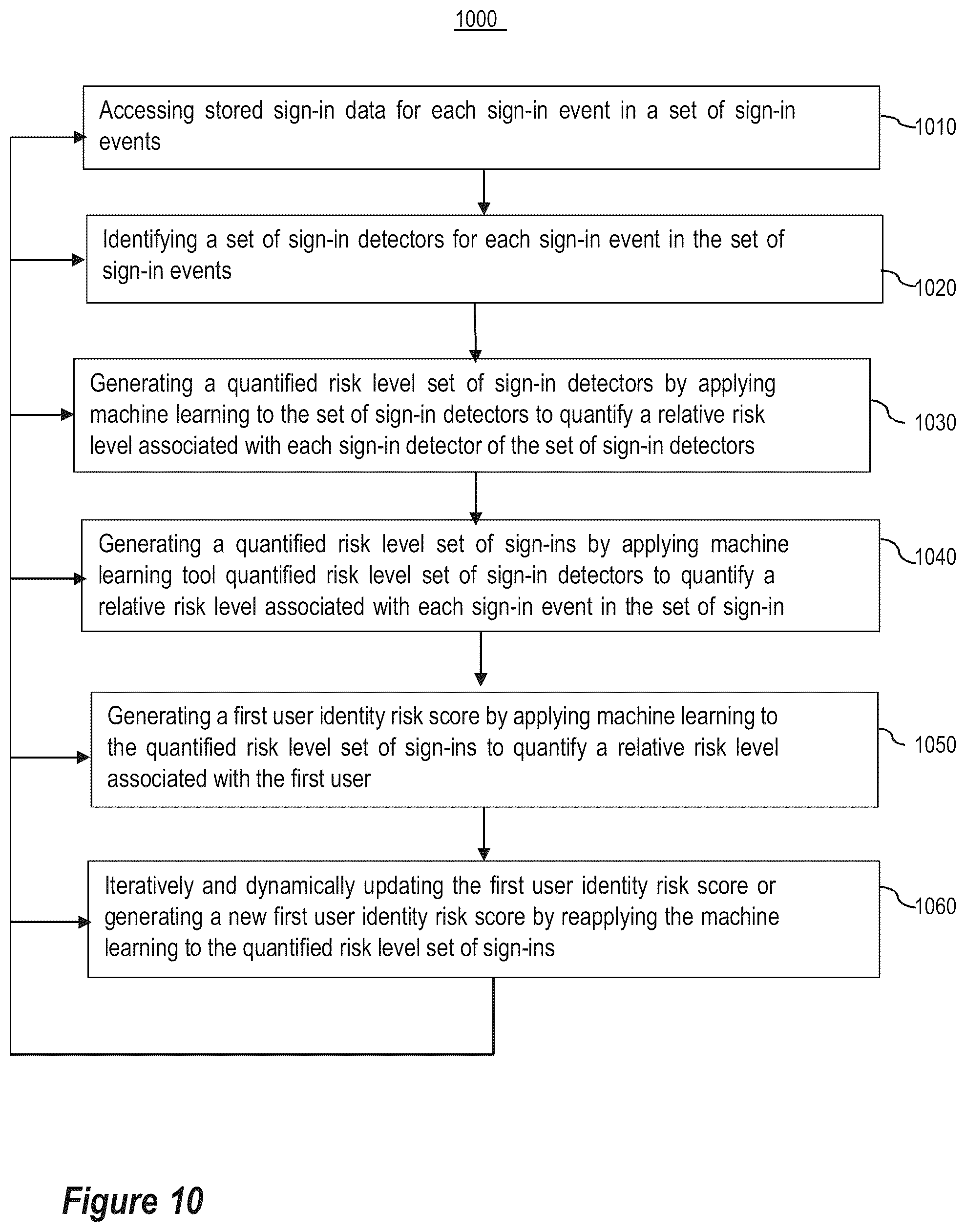 Patent US12314360 Figure 10 – Supervised learning system for identity compromise risk computation