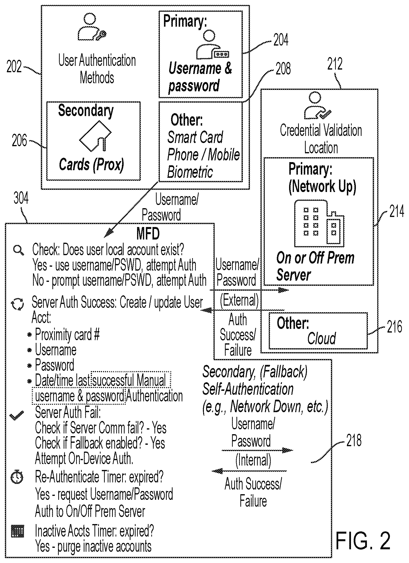 Patent US12314367 Figure 3 – Self-creation and self-administration of local user authentication accounts operable during network disruptions