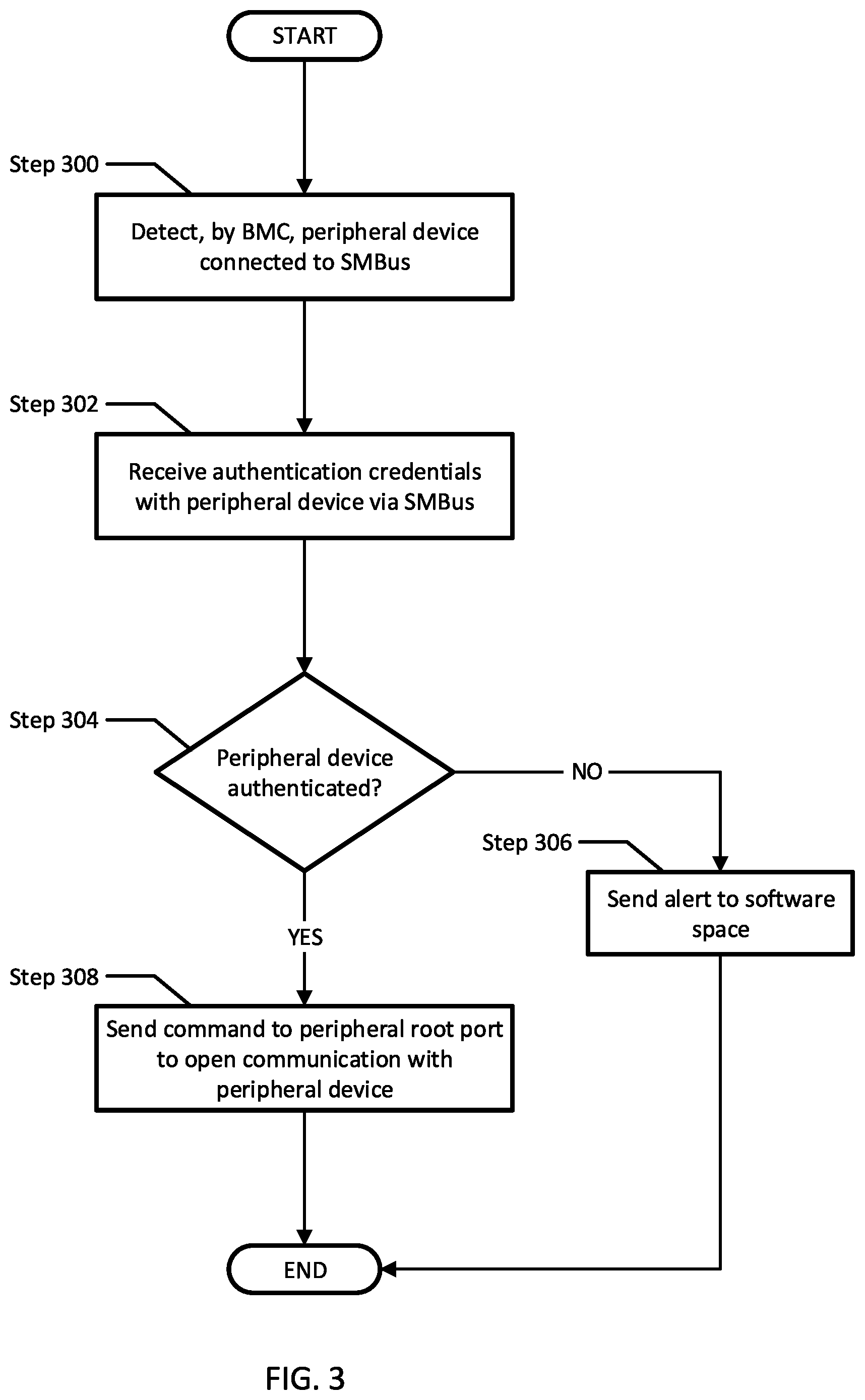 Patent US12314371 Figure 3 – Systems and methods for peripheral device security