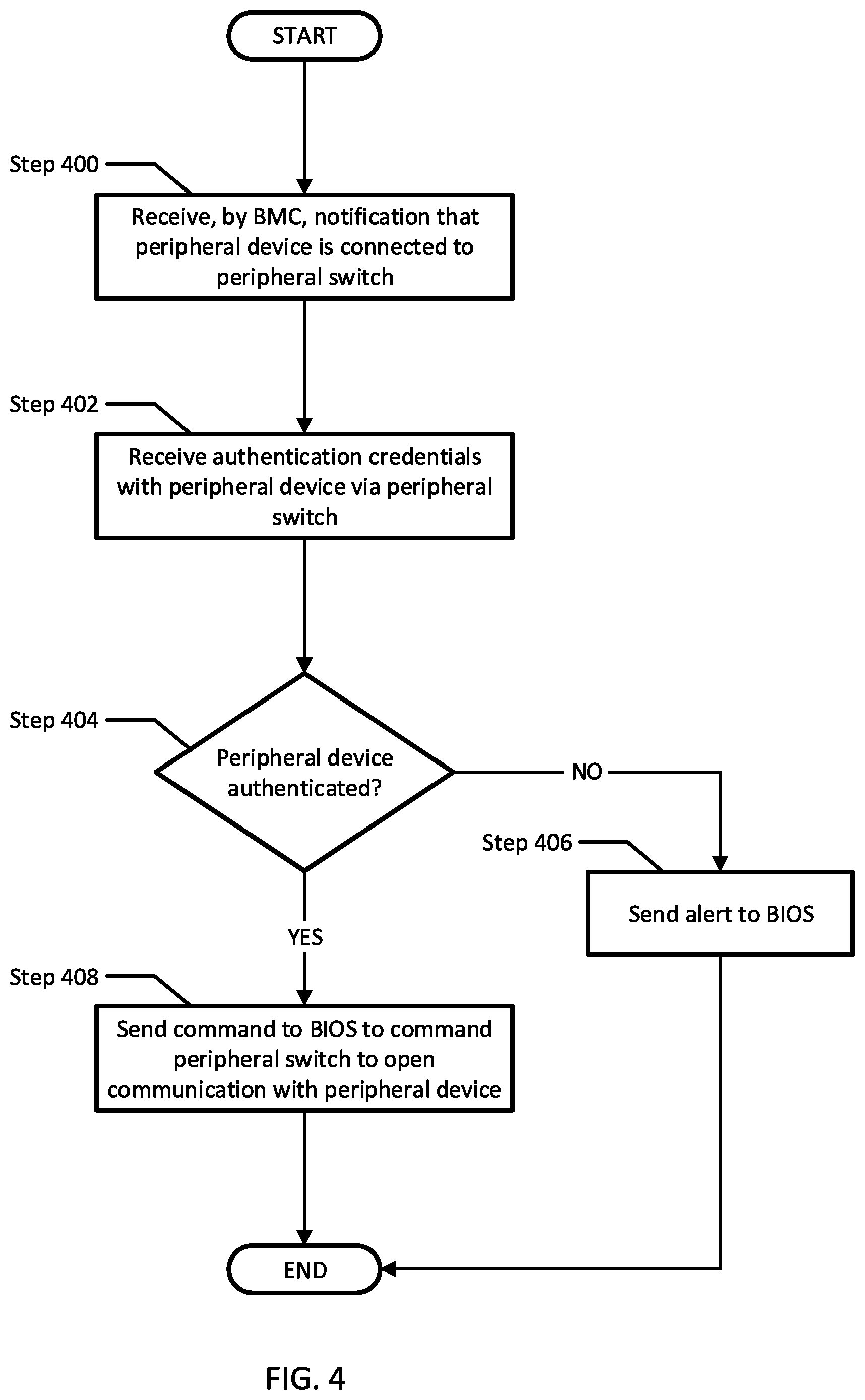 Patent US12314371 Figure 4 – Systems and methods for peripheral device security