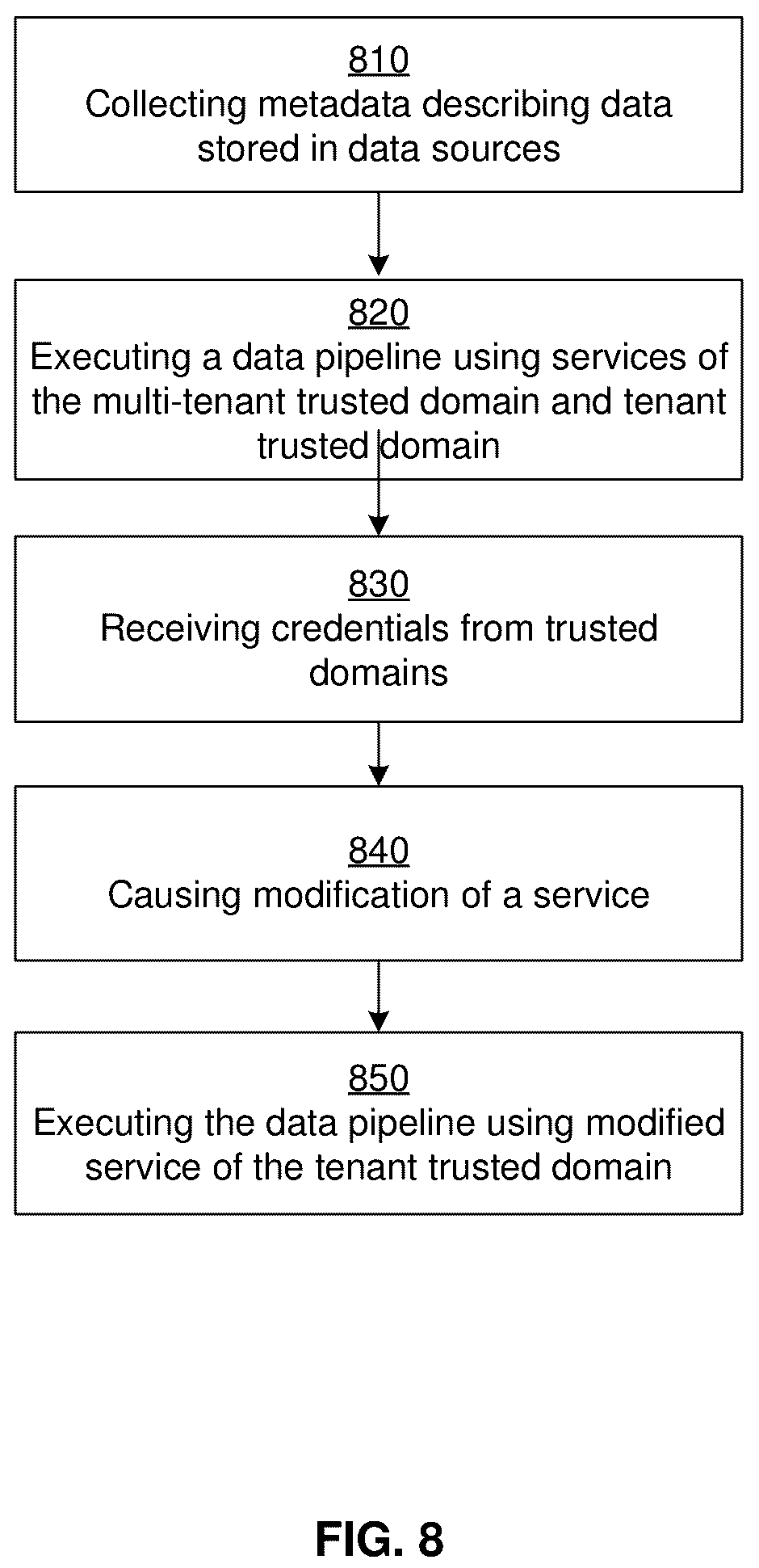 Patent US12314373 Figure 14 – Modifying data pipeline based on services executing across multiple trusted domains