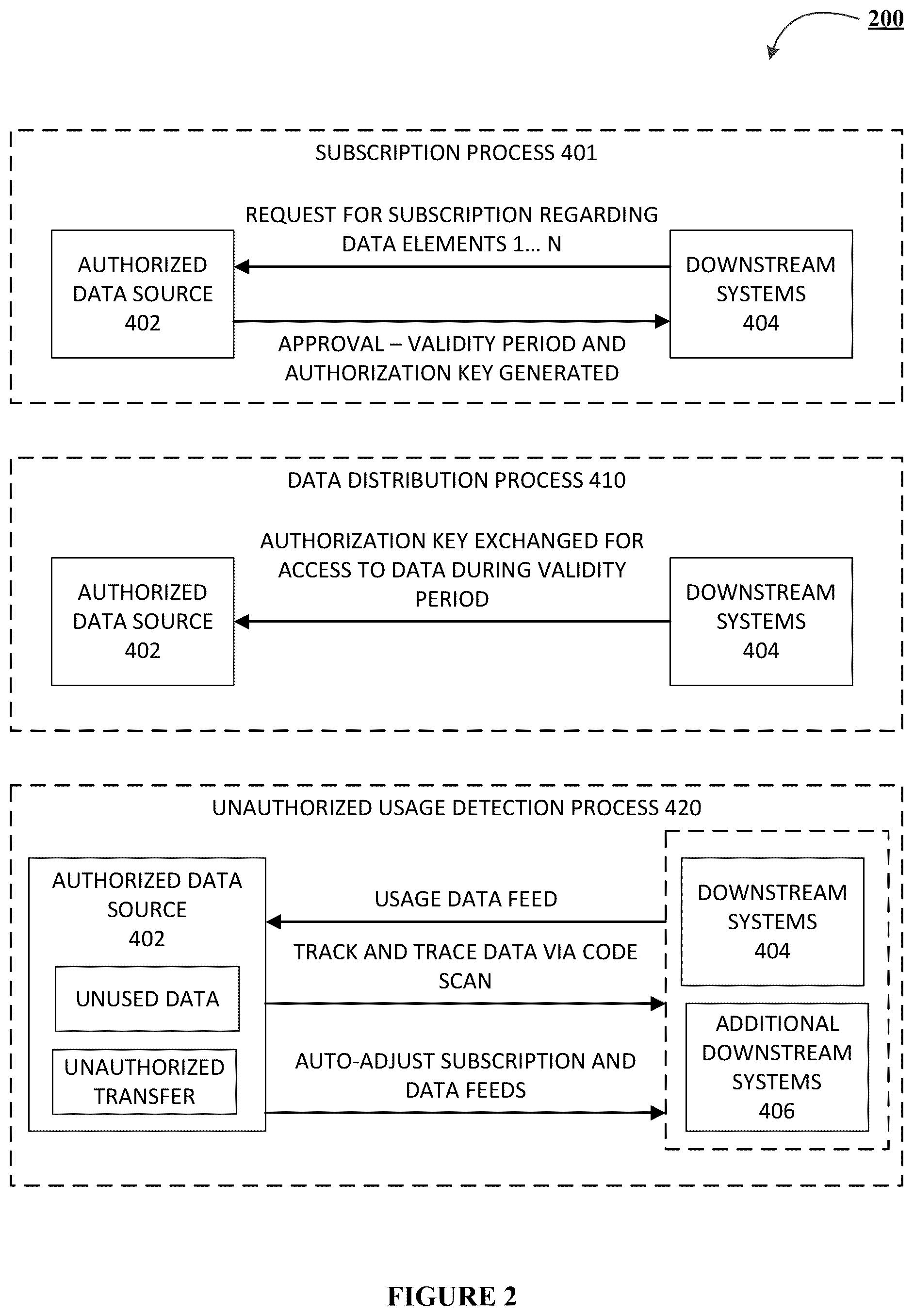 Patent US12314375 Figure 4 – System and methods for automatic adjustment of data syndications via identification of technically unauthorized data-distribution