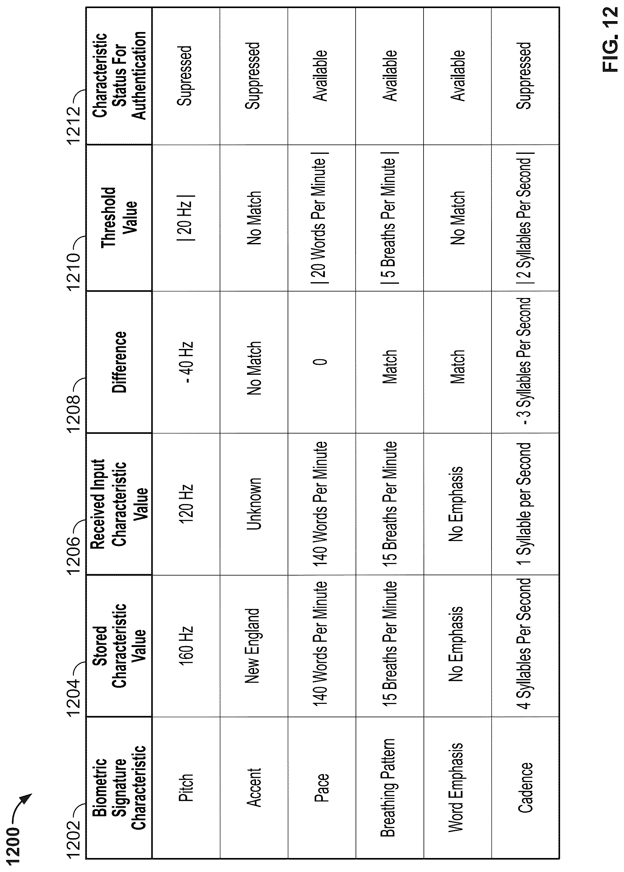 Patent US12314376 Figure 12 – Adaptive biometric authentication