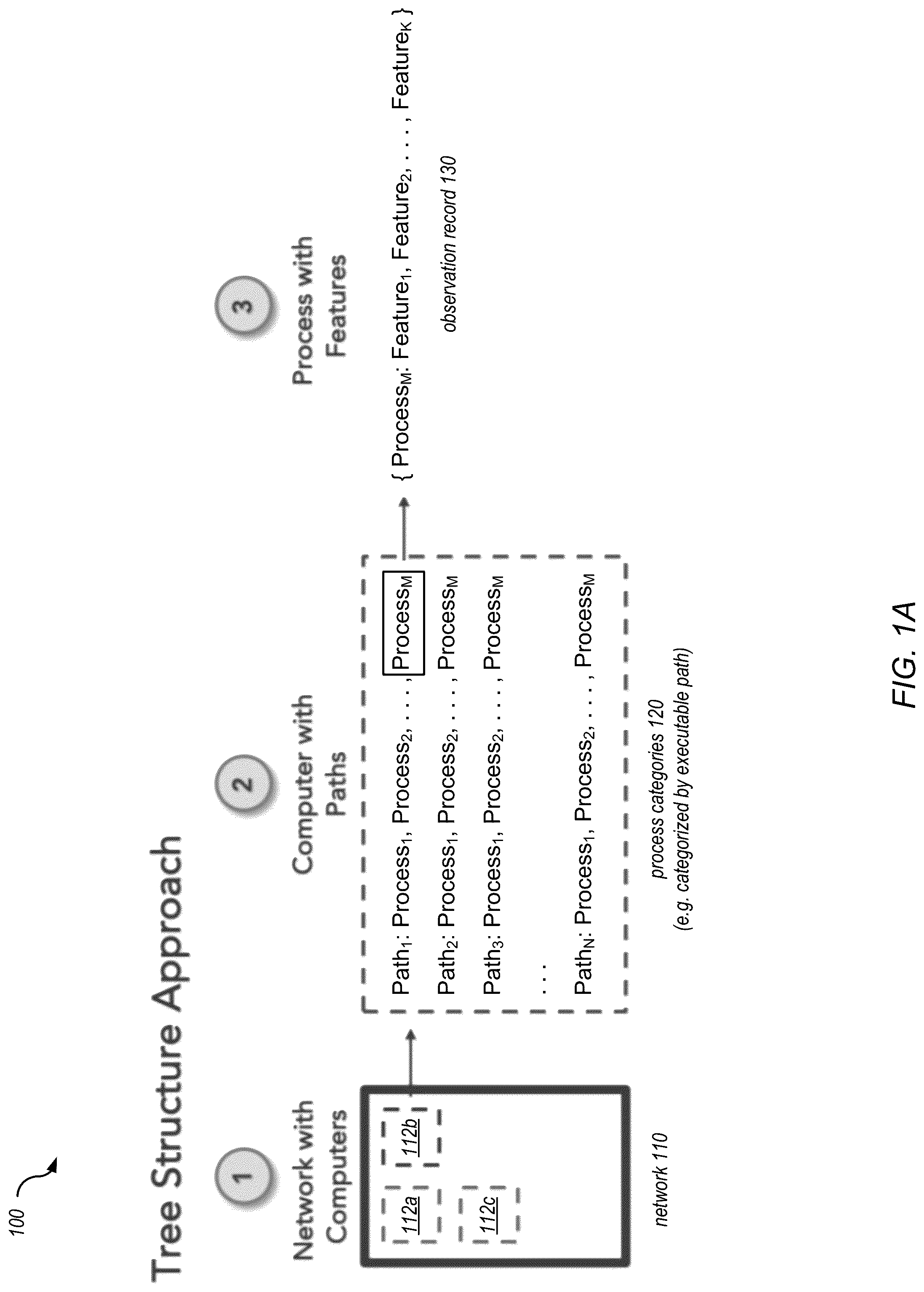 Patent US12314385 — Automated generation of anomaly scenarios for testing machine learned anomaly detection models — Figure 1