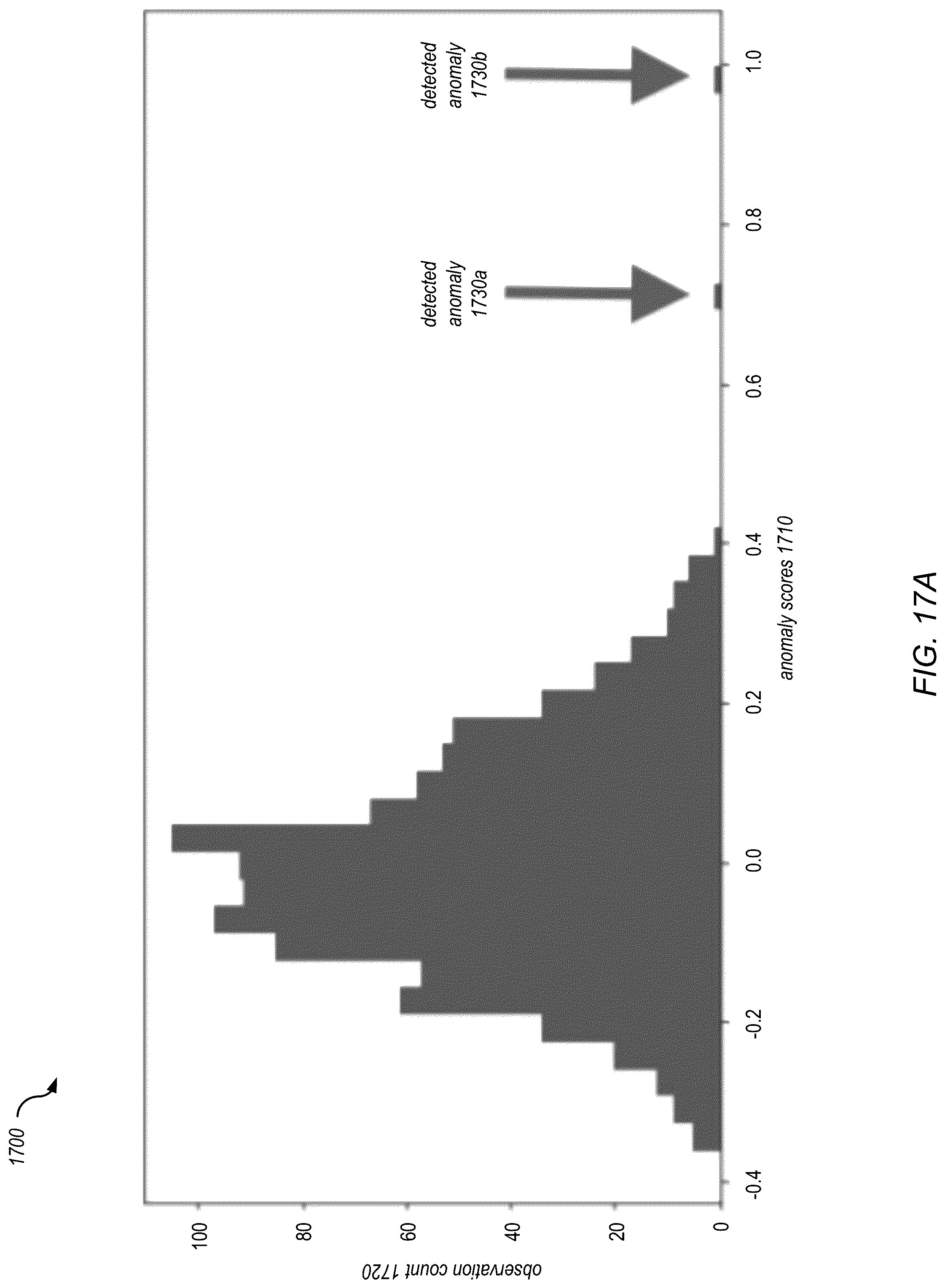 Patent US12314385 Figure 20 – Automated generation of anomaly scenarios for testing machine learned anomaly detection models