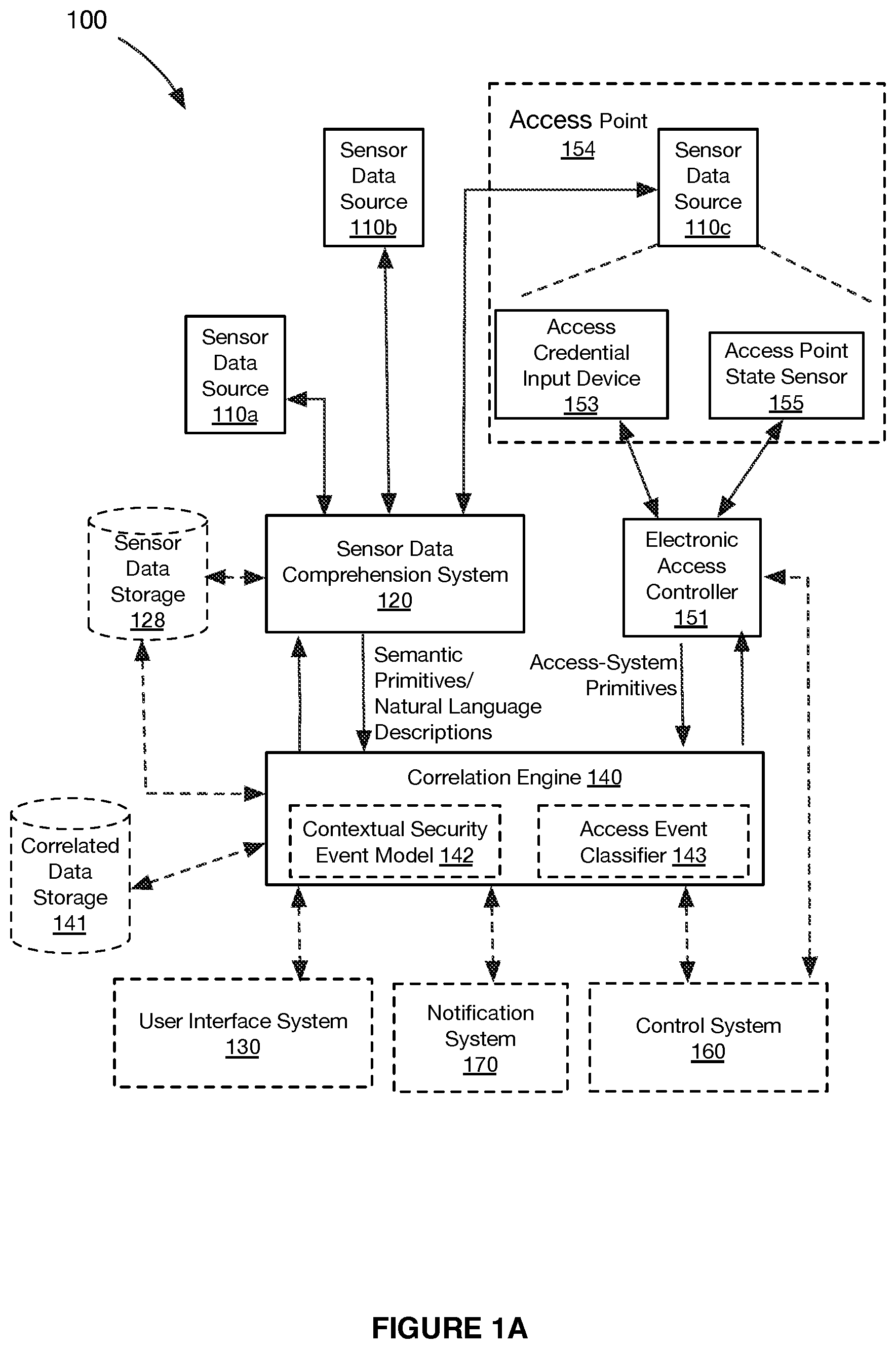 Patent US12314388 Figure 1 – Systems and methods for machine learning enhanced intelligent building access endpoint security monitoring and management