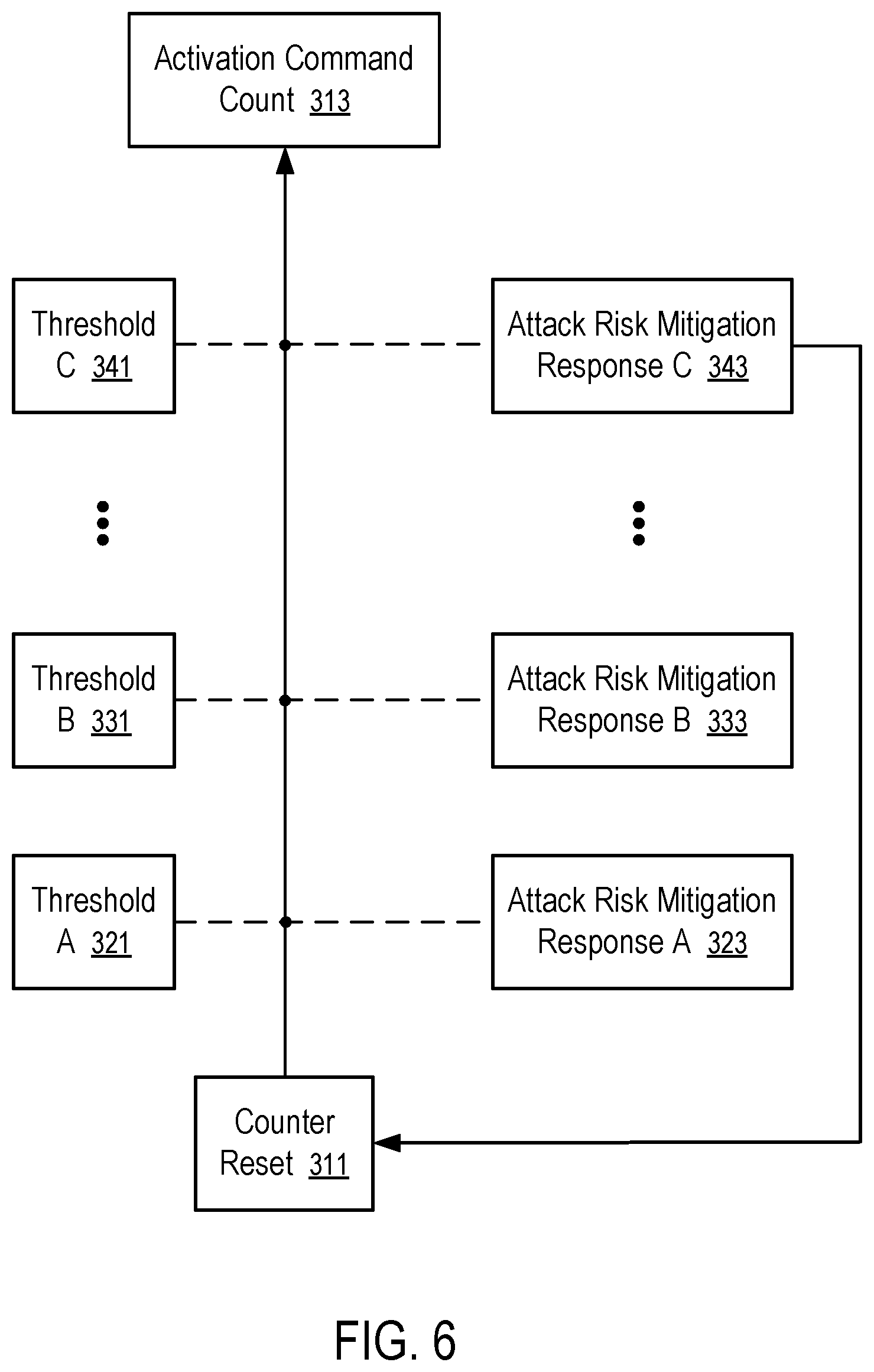 Patent US12314389 Figure 6 – Progressive detection and response to row hammer attack