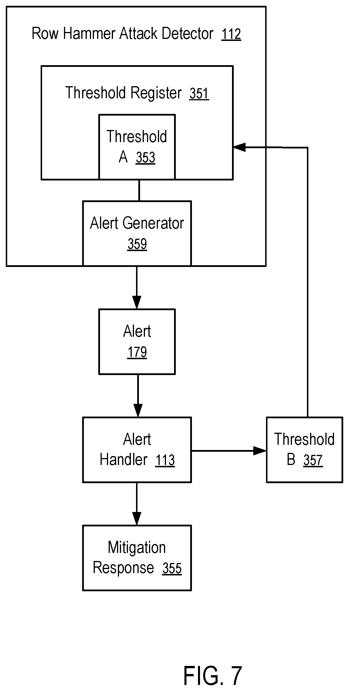 Patent US12314389 Figure 7 – Progressive detection and response to row hammer attack