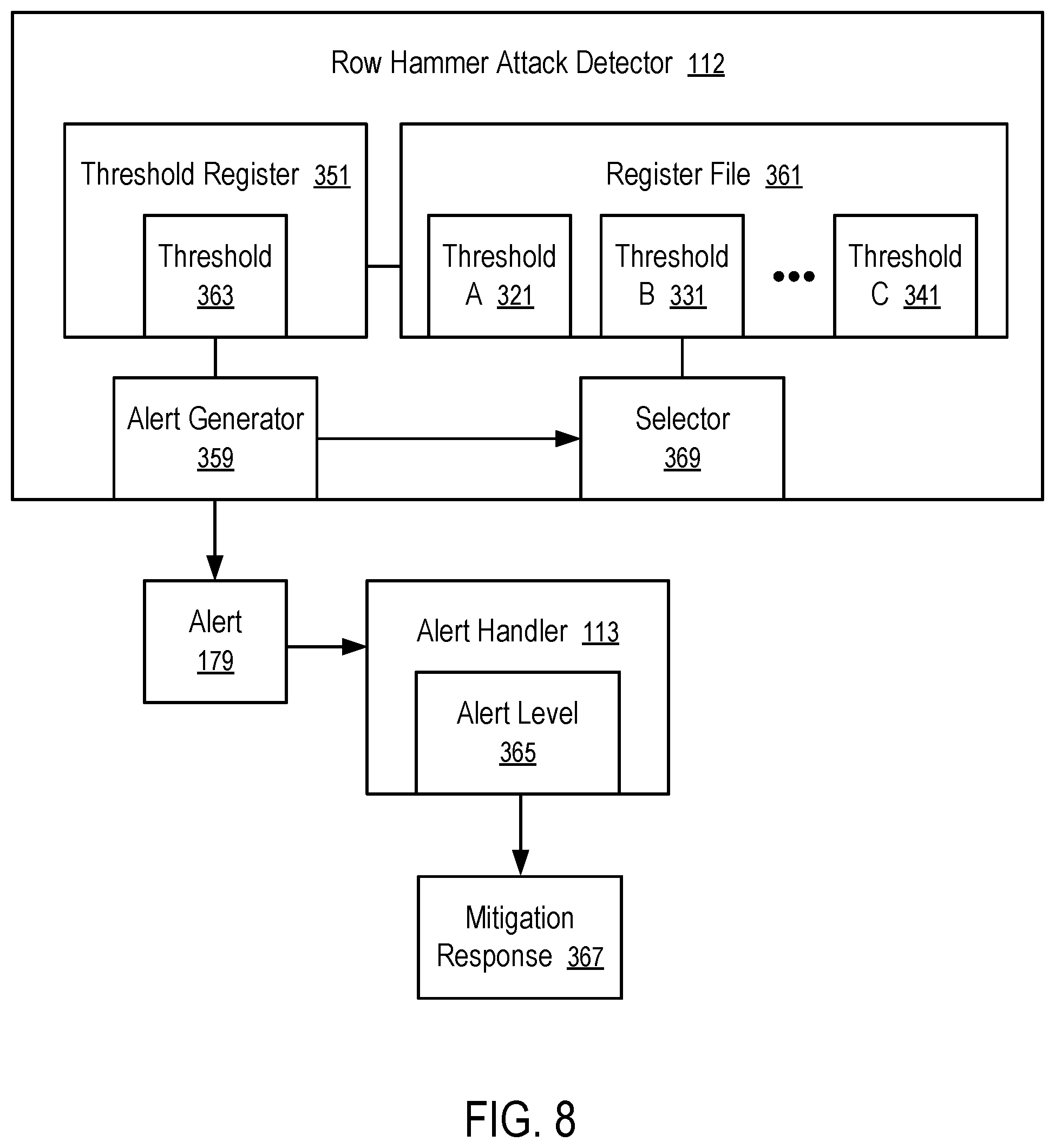 Patent US12314389 Figure 8 – Progressive detection and response to row hammer attack