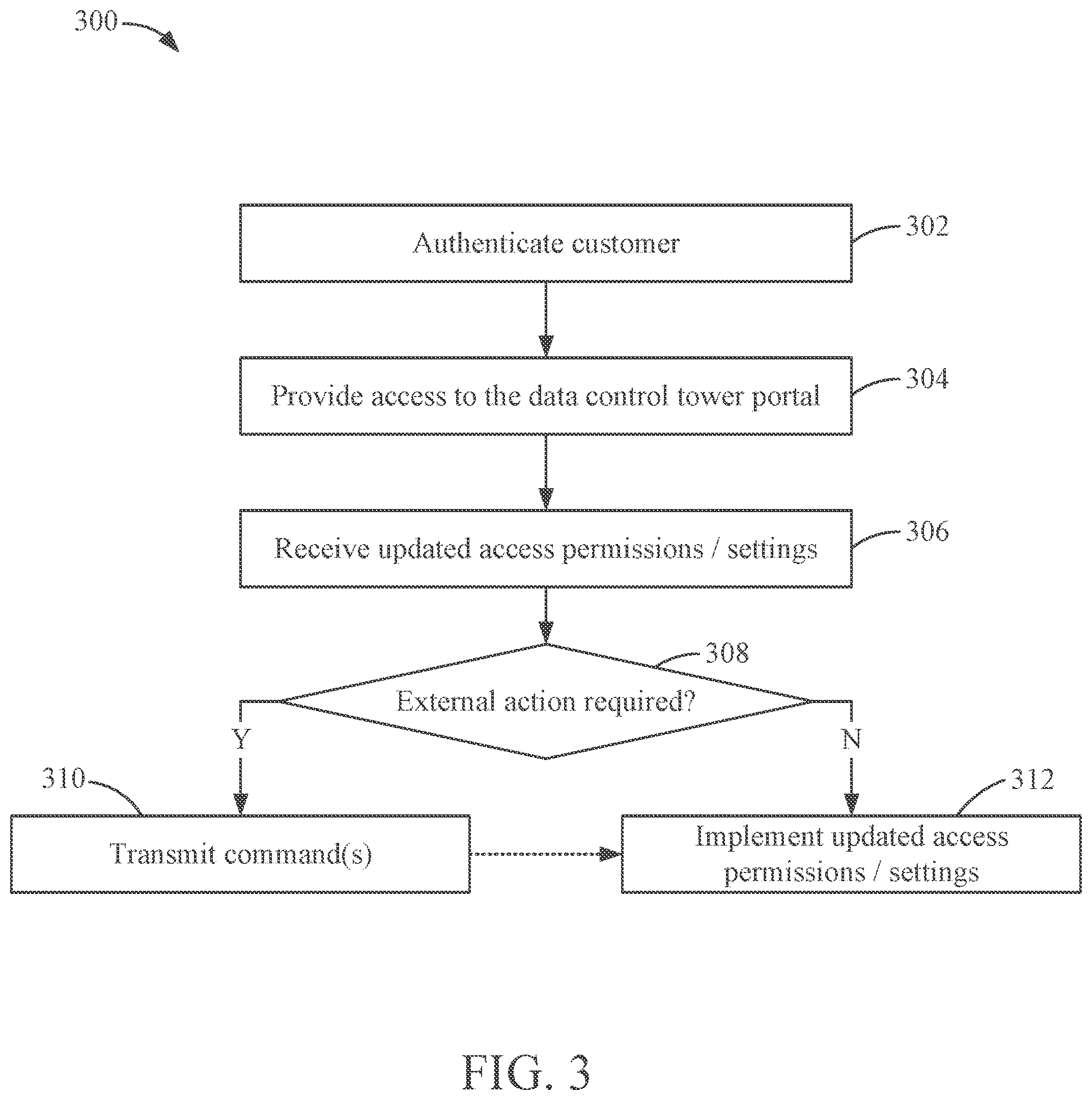 Patent US12314435 Figure 3 – Control tower for defining access permissions based on data type