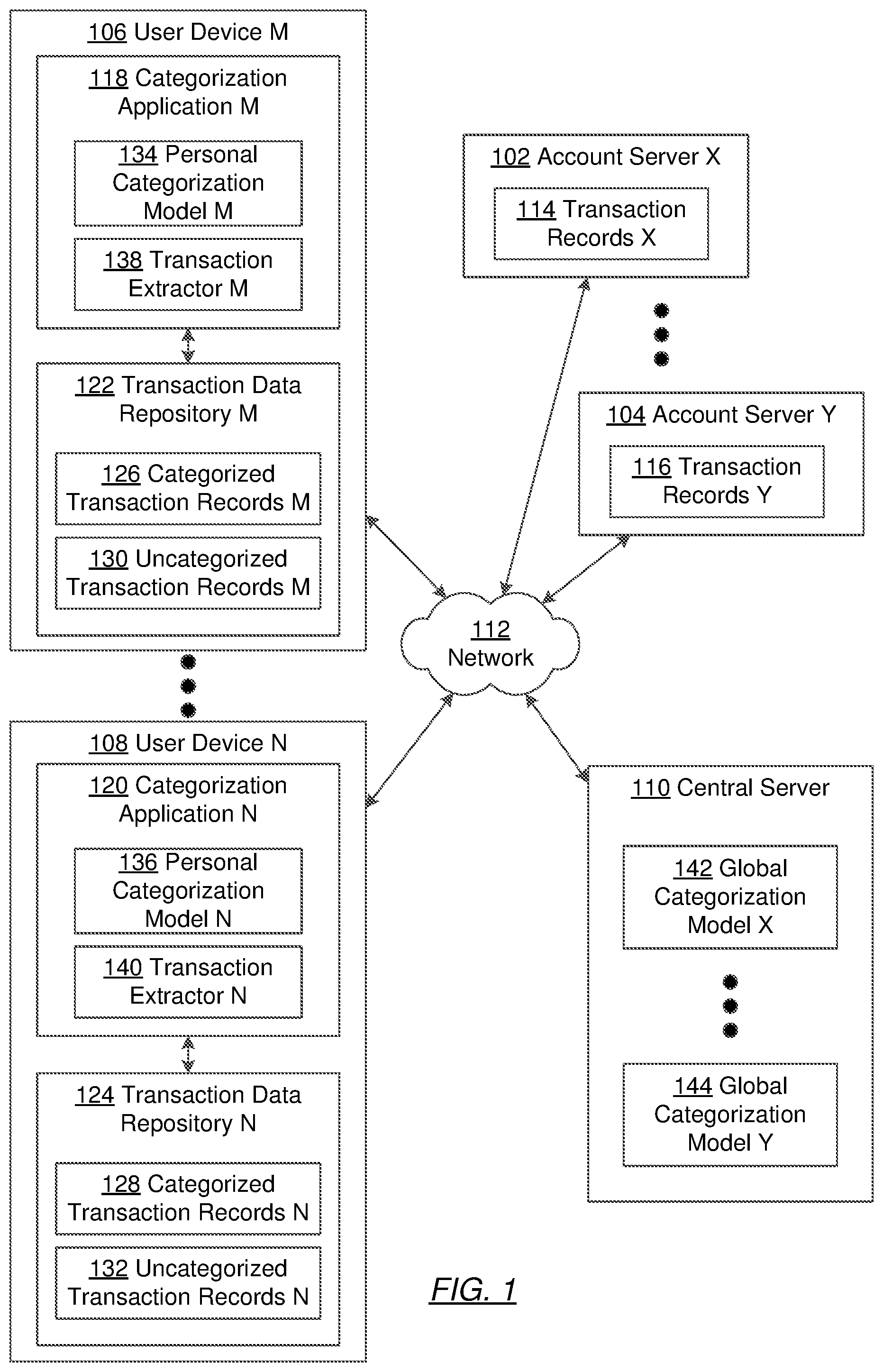 Patent US12314442 Figure 1 – Multi-device, multi-model categorization system