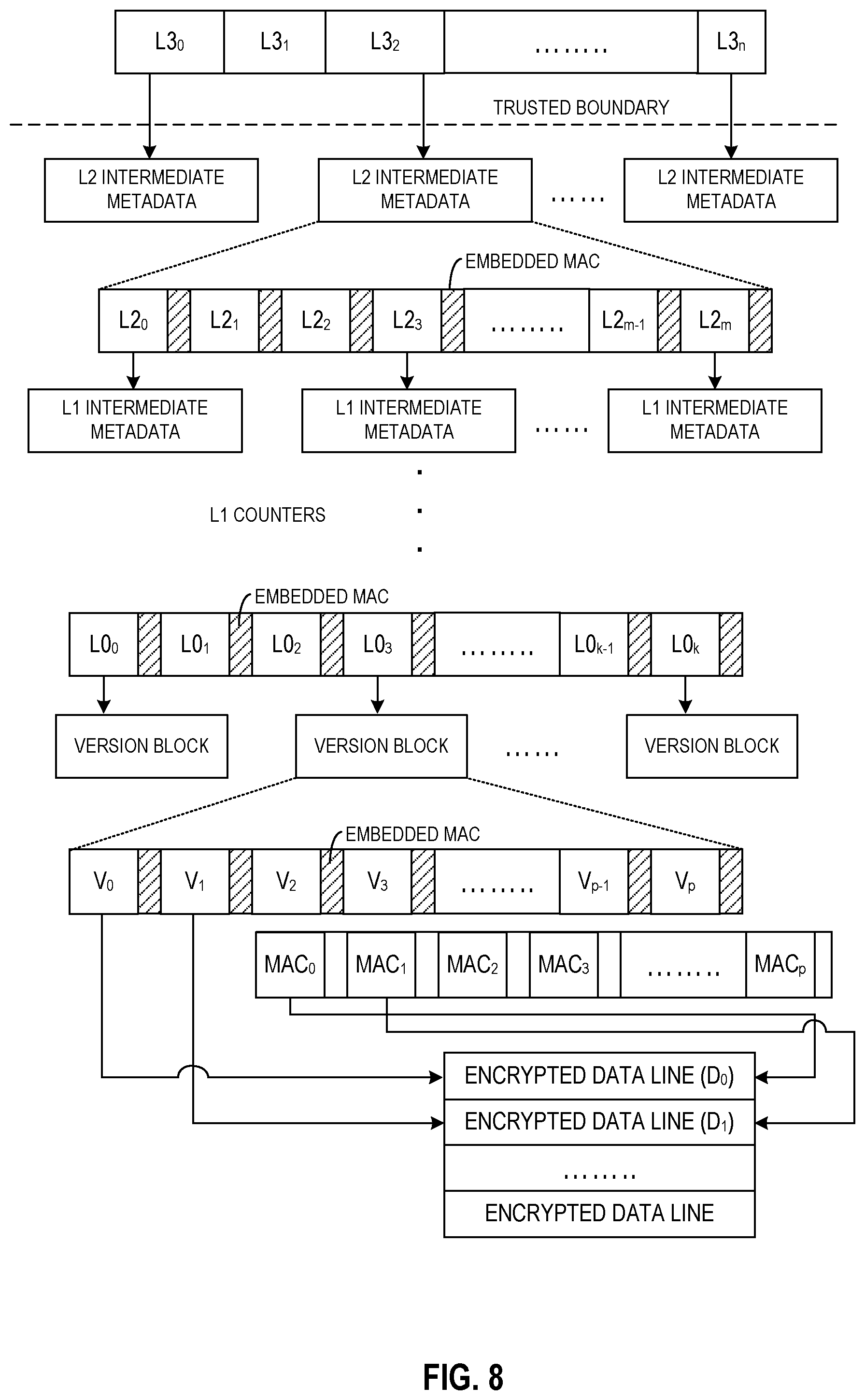 Patent US12314460 Figure 8 – Memory address bus protection for increased resilience against hardware replay attacks and memory access pattern leakage