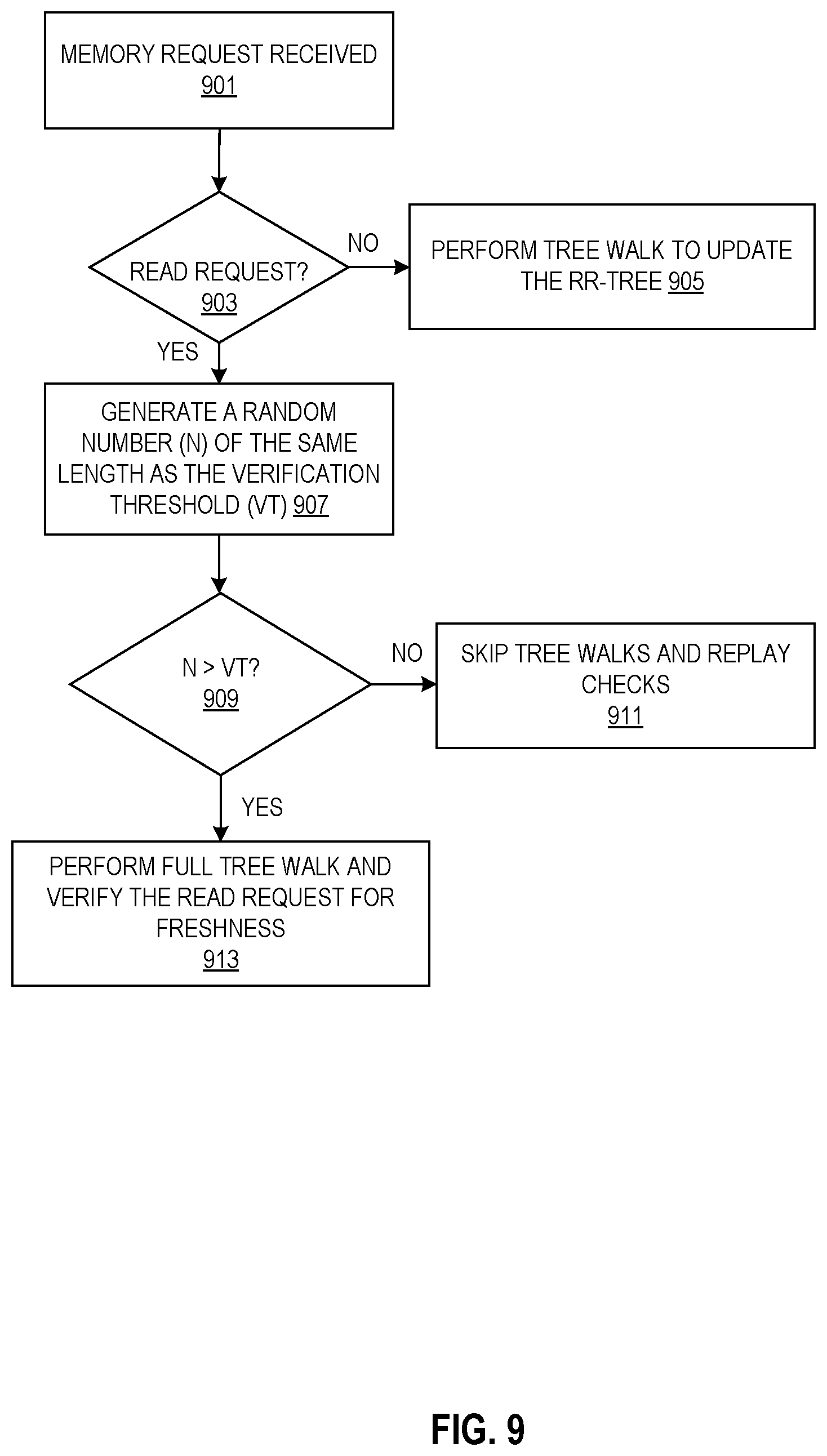 Patent US12314460 Figure 9 – Memory address bus protection for increased resilience against hardware replay attacks and memory access pattern leakage