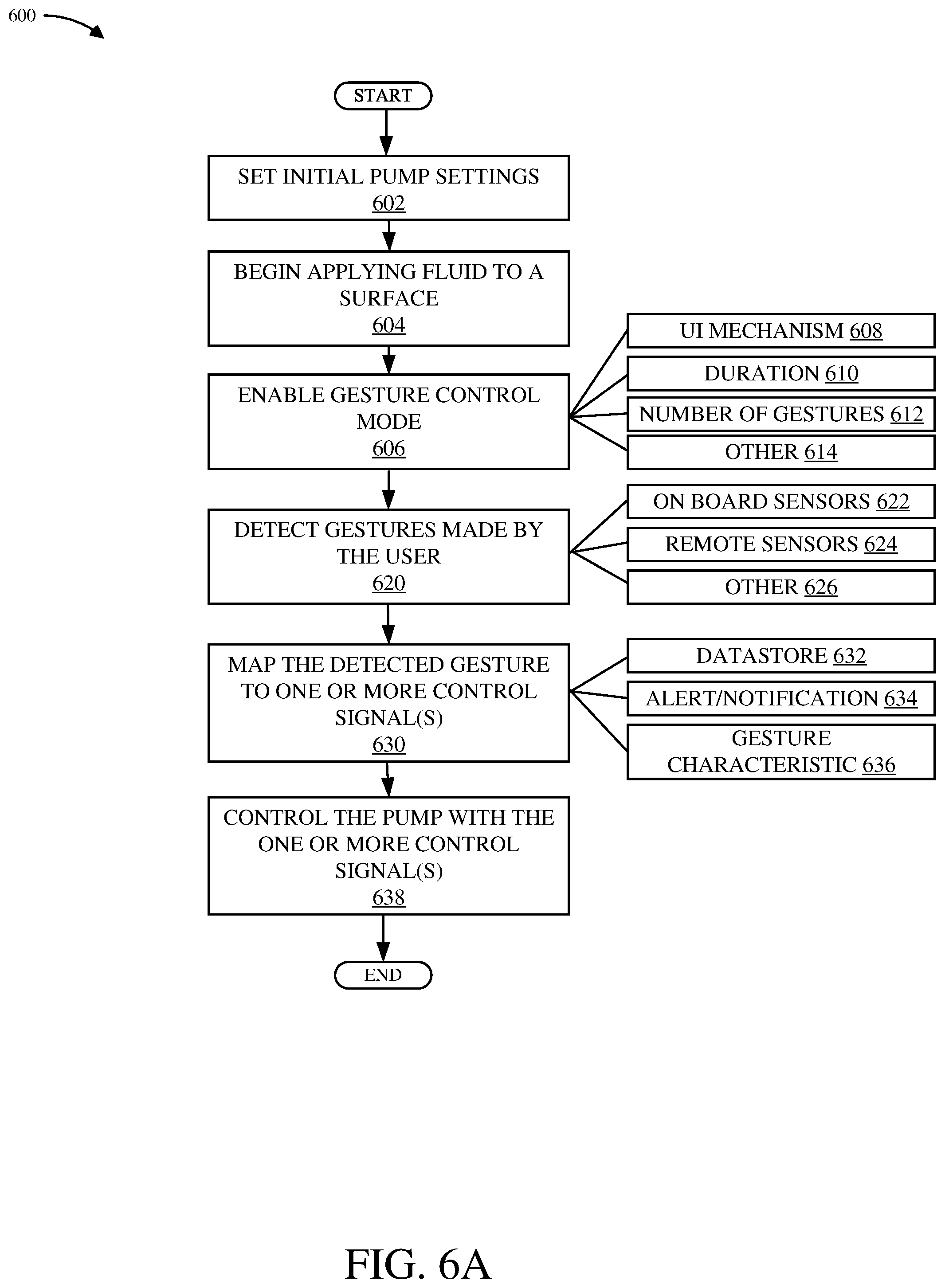 Patent US12314479 Figure 6 – Gesture control of a fluid application system